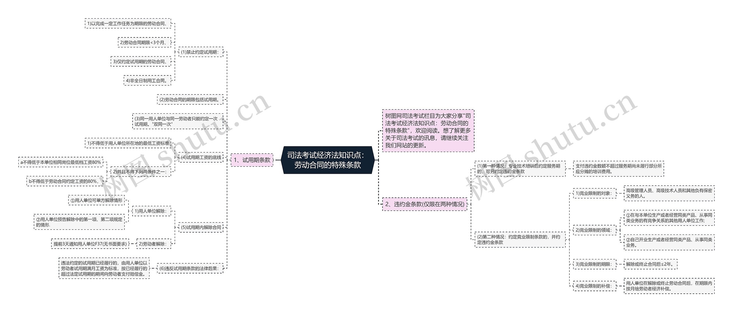 司法考试经济法知识点：劳动合同的特殊条款思维导图