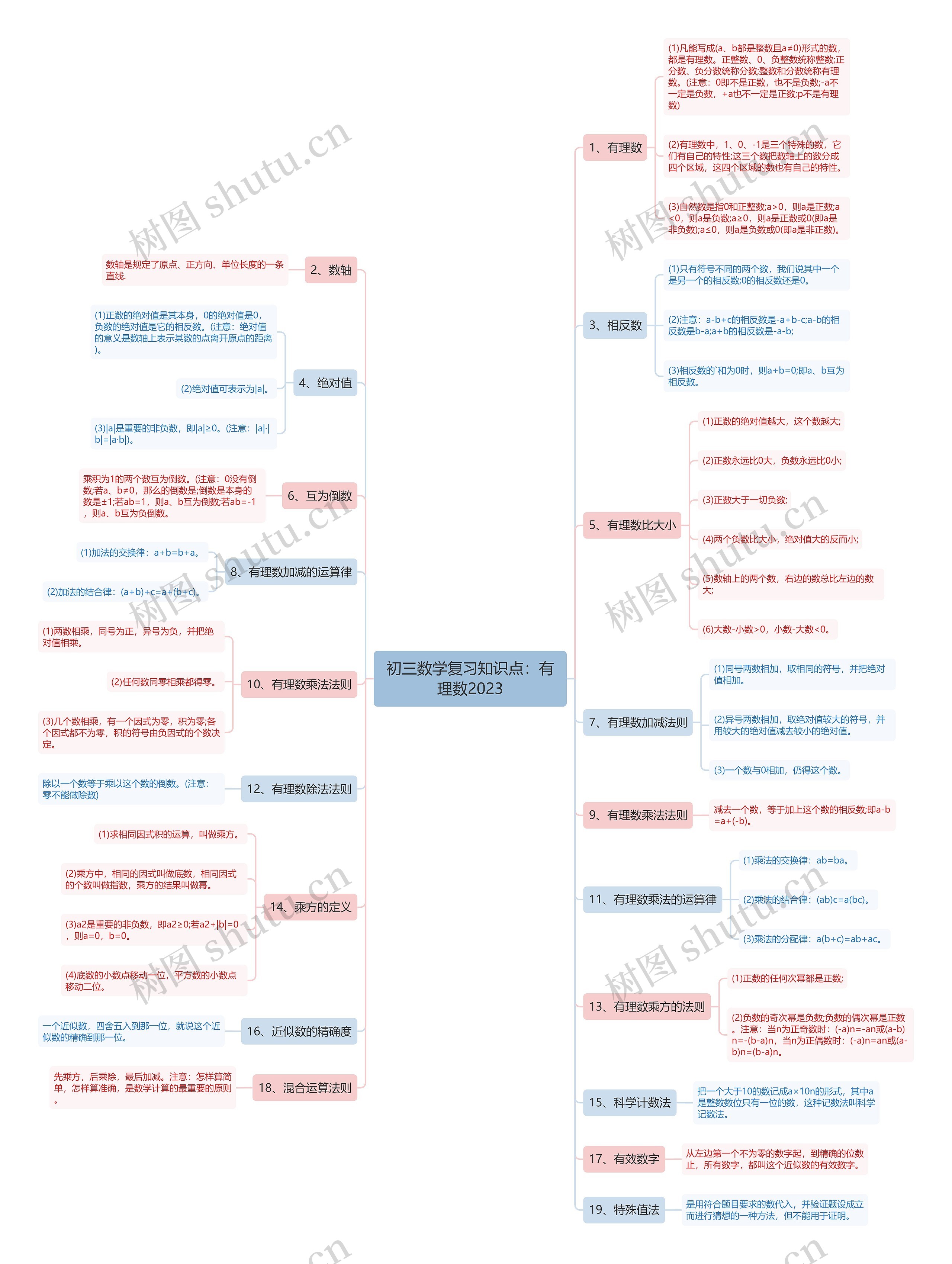 初三数学复习知识点：有理数2023思维导图