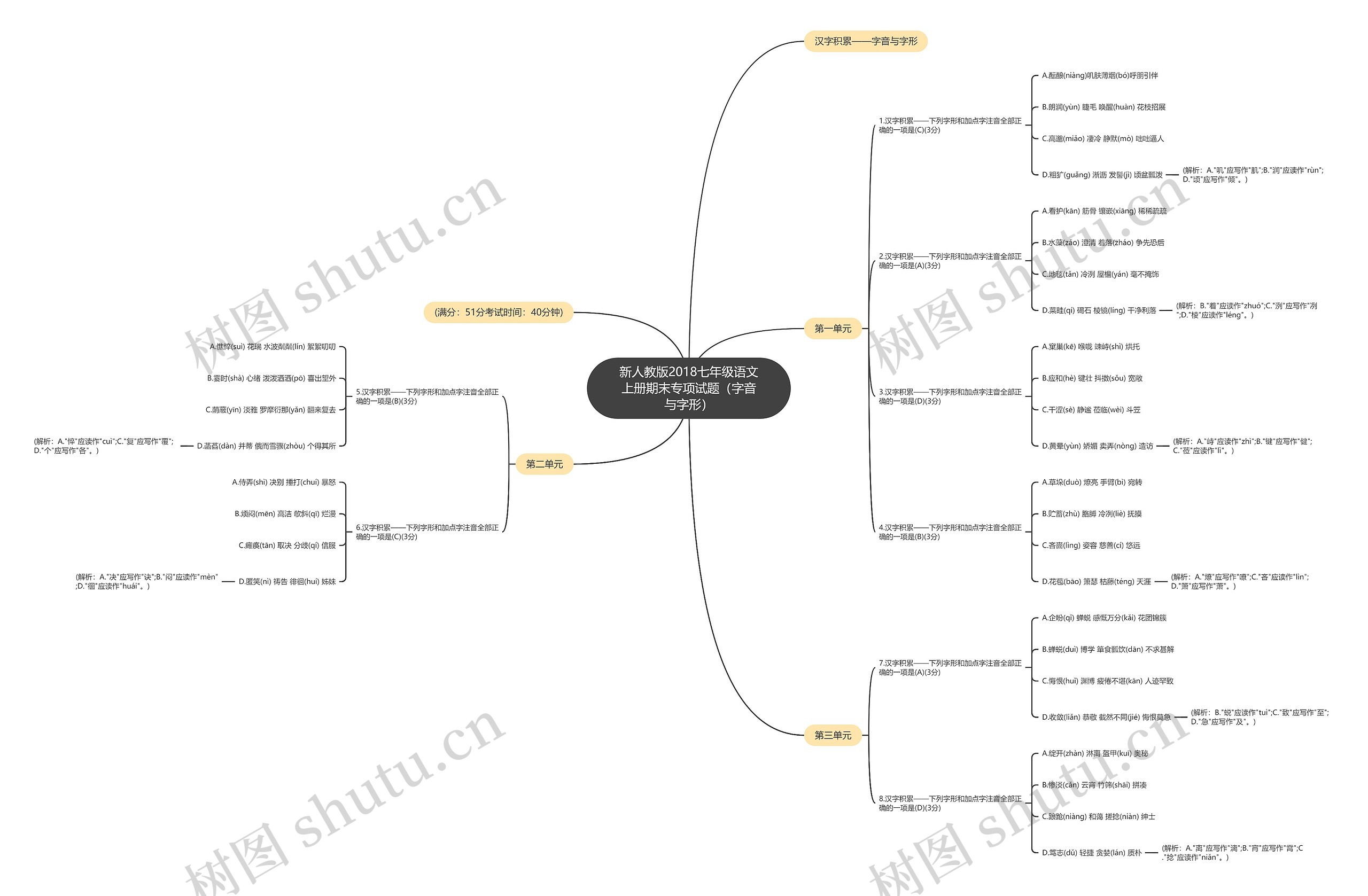 新人教版2018七年级语文上册期末专项试题（字音与字形）思维导图