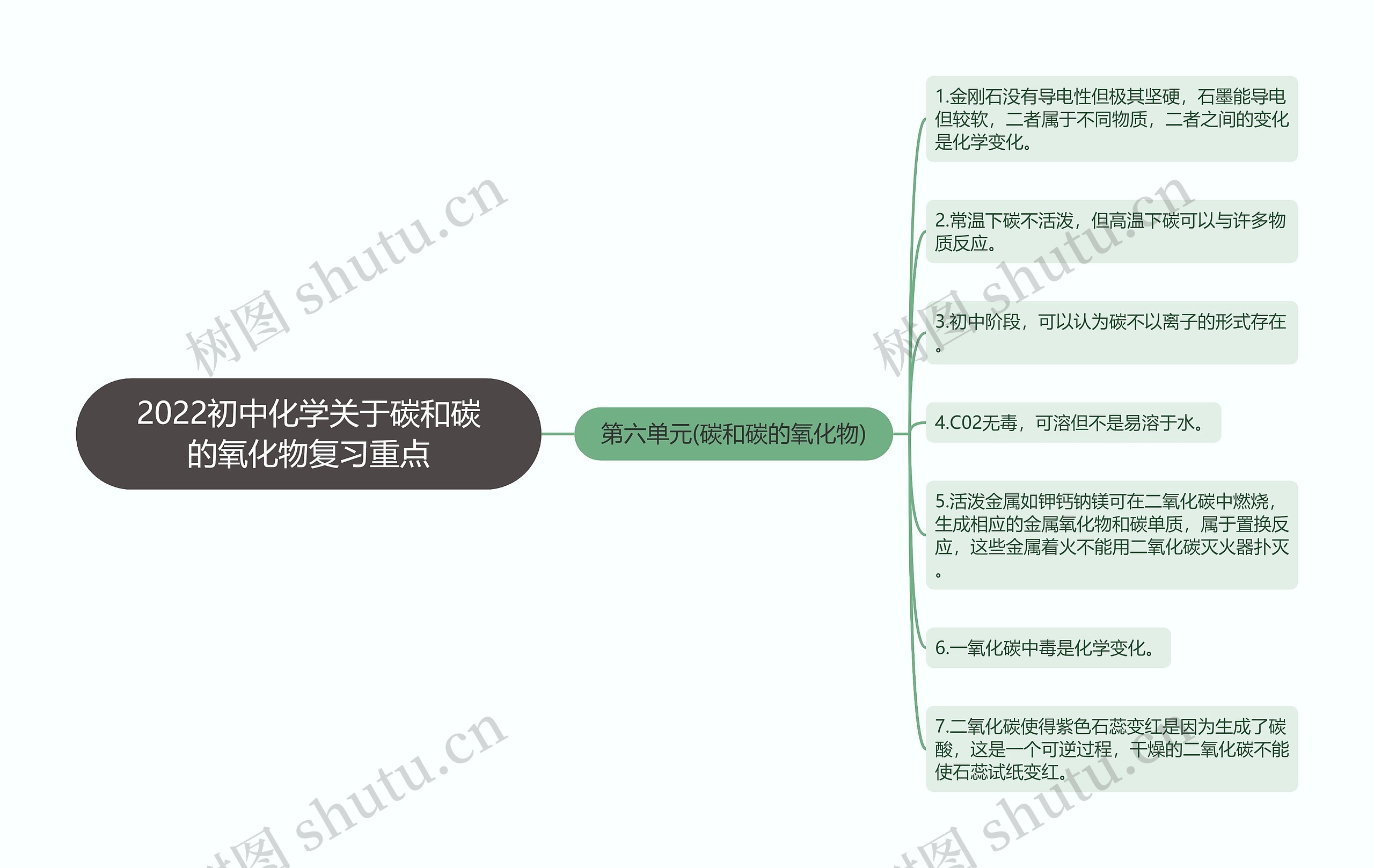 2022初中化学关于碳和碳的氧化物复习重点