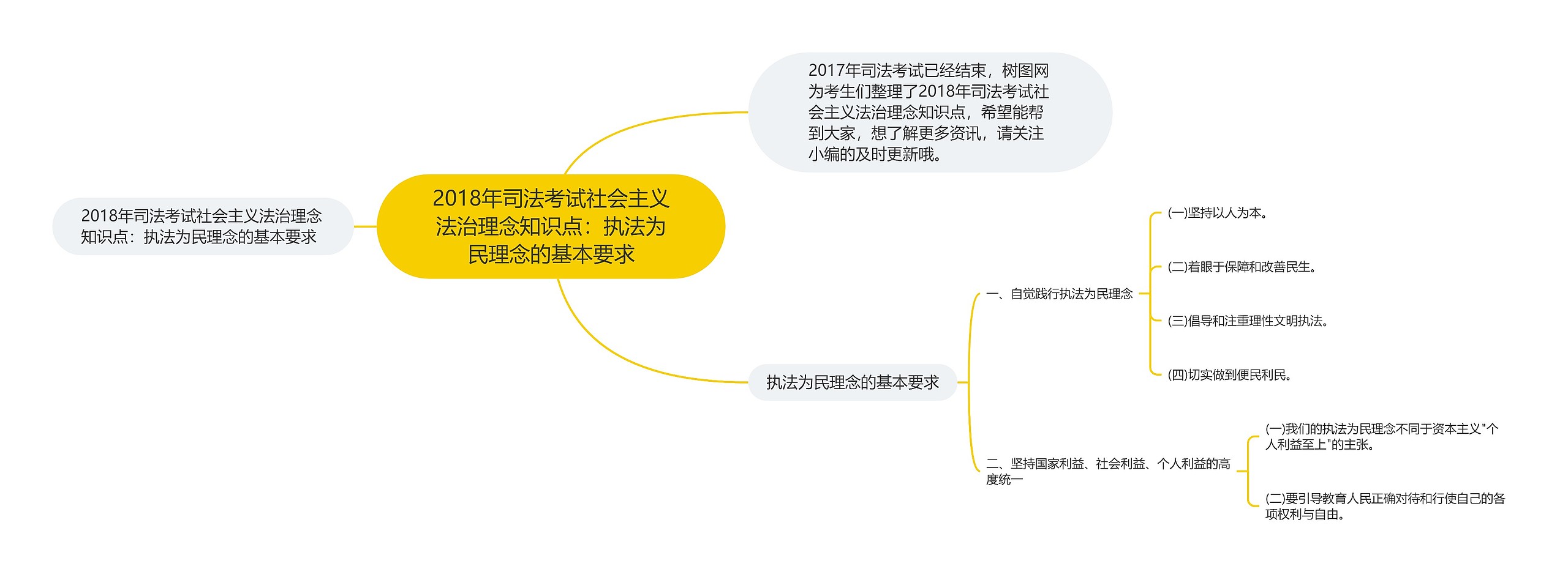 2018年司法考试社会主义法治理念知识点：执法为民理念的基本要求思维导图