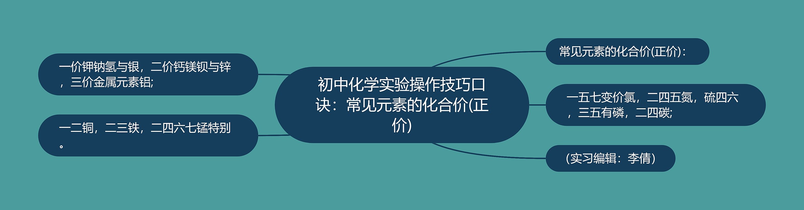 初中化学实验操作技巧口诀:常见元素的化合价(正价)思维导图高清图 初中化学实验操作技巧口诀:常见元素的化合价(正价)思维导图