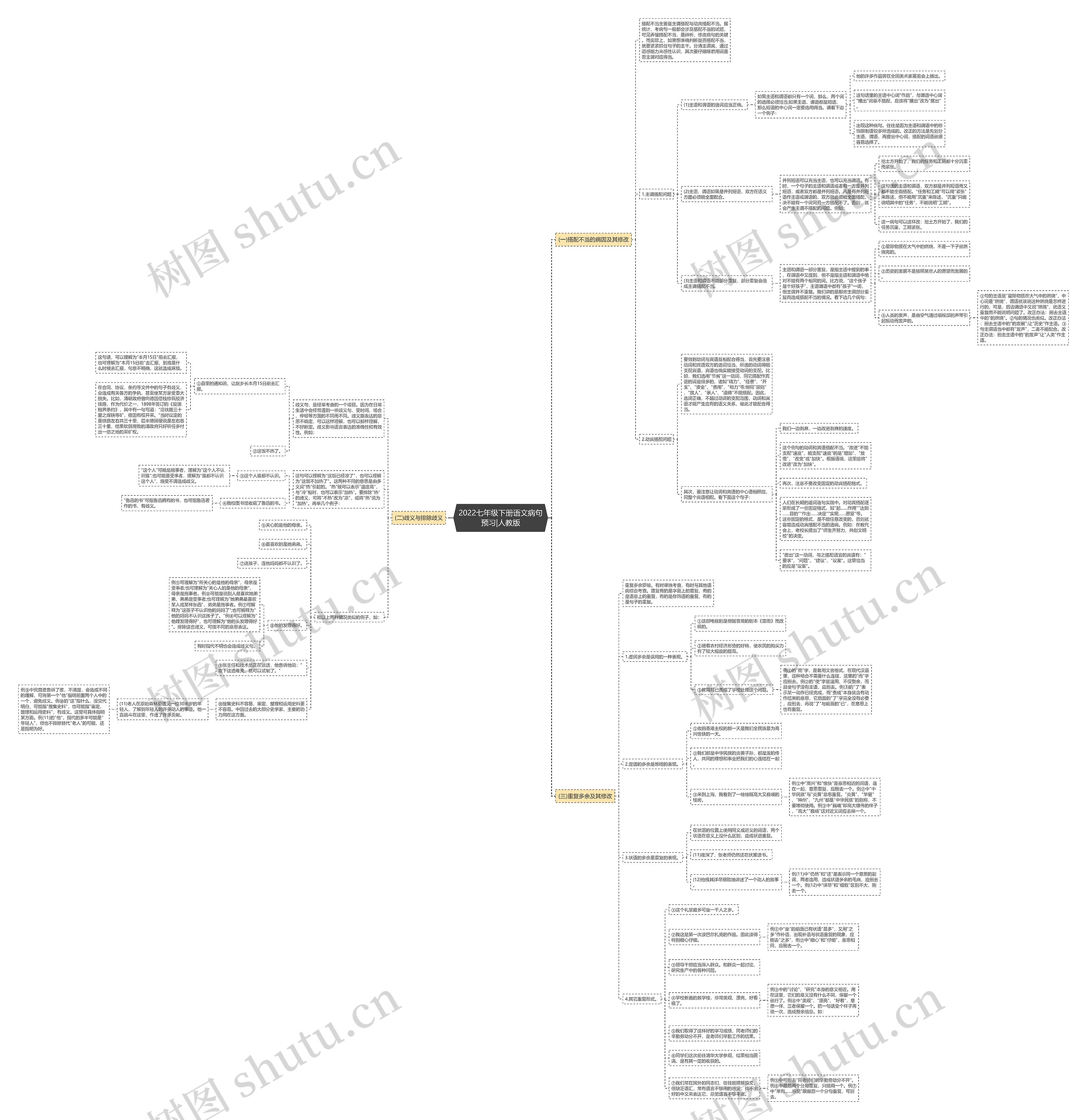 2022七年级下册语文病句预习|人教版思维导图
