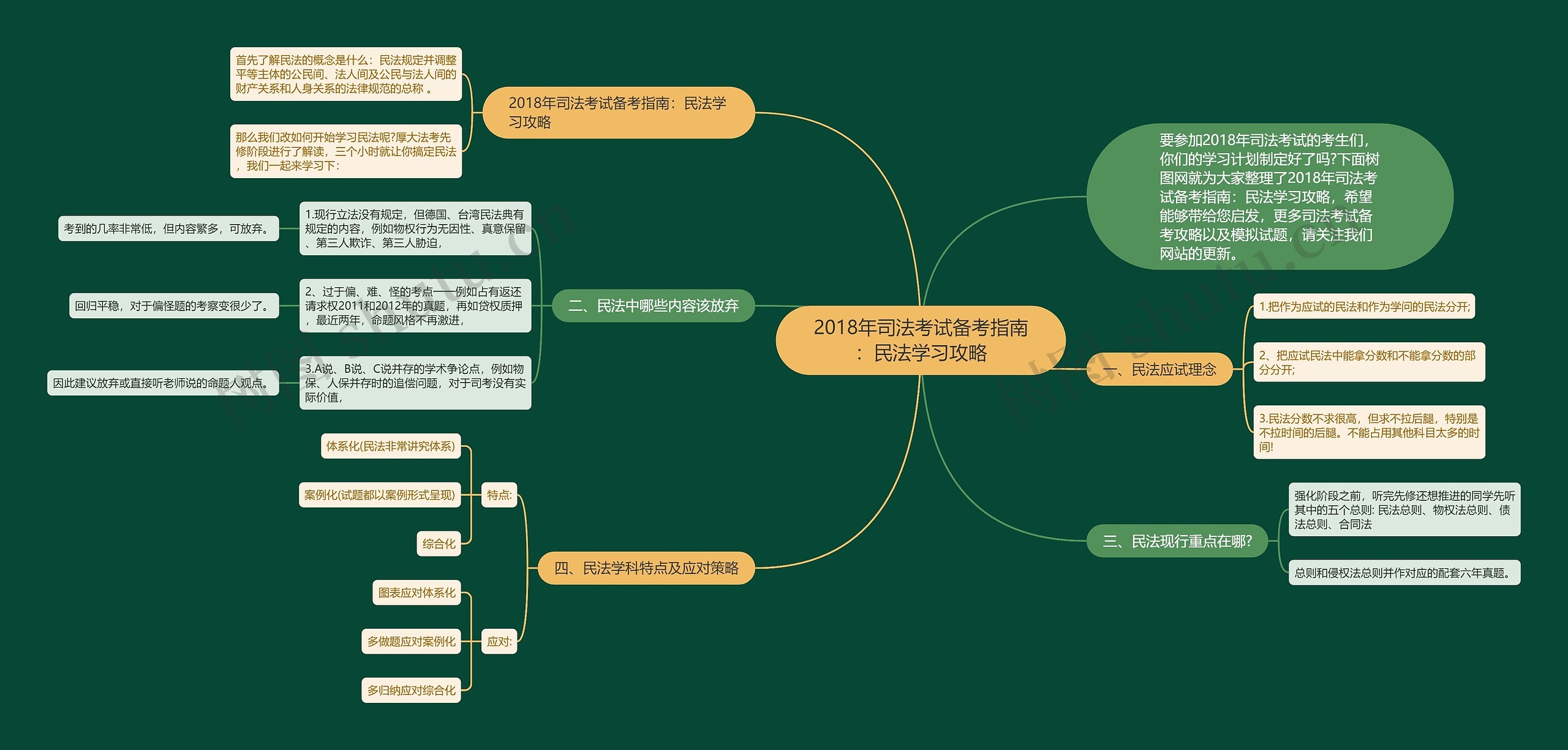 2018年司法考试备考指南：民法学习攻略思维导图