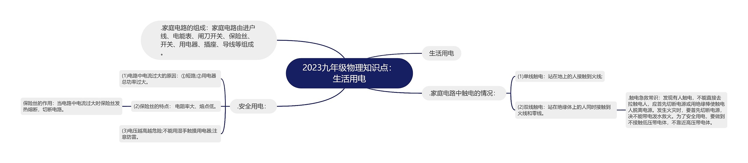 2023九年级物理知识点:生活用电思维导图高清图 2023九年级物理知识点:生活用电思维导图
