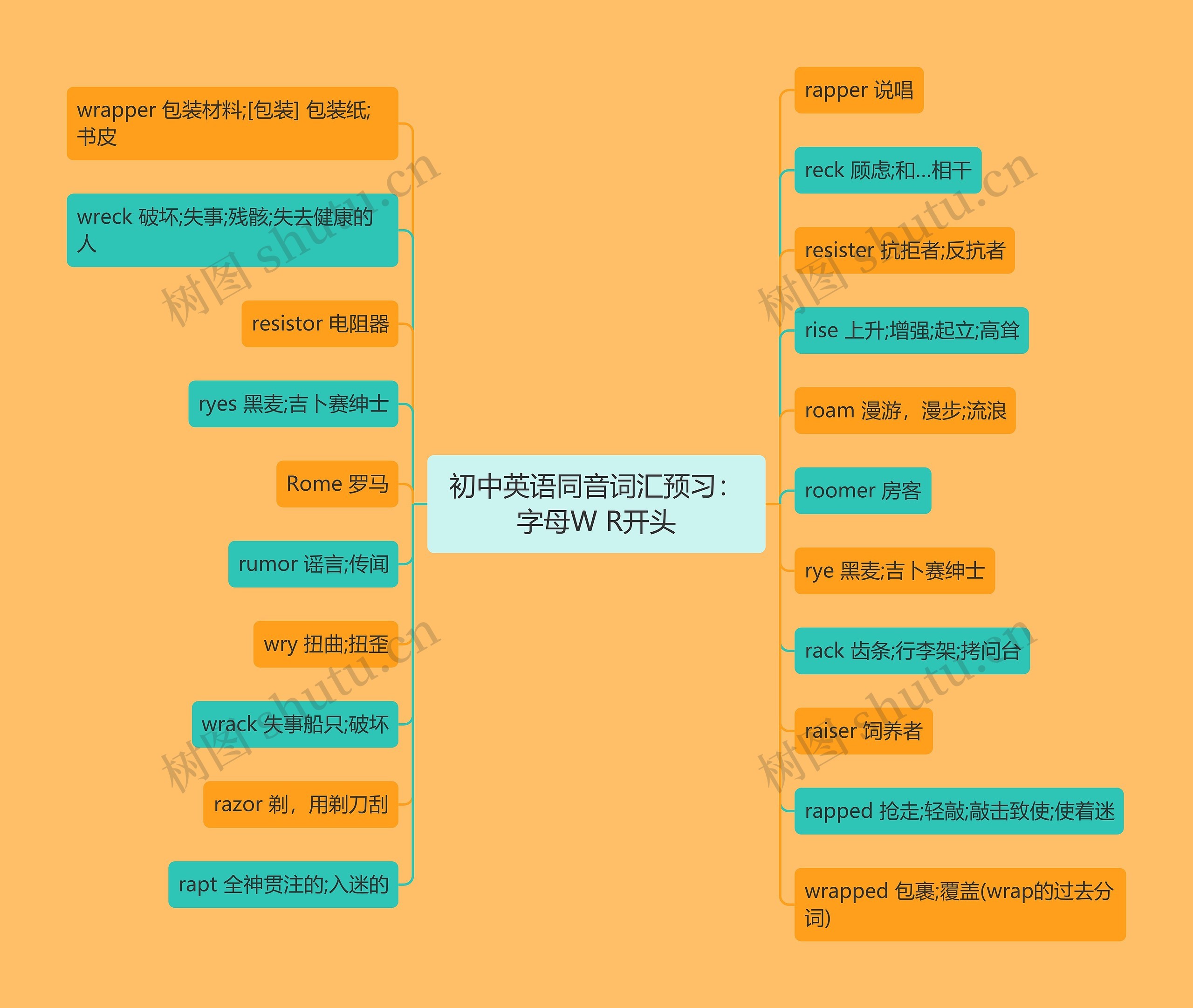 初中英语同音词汇预习：字母W R开头