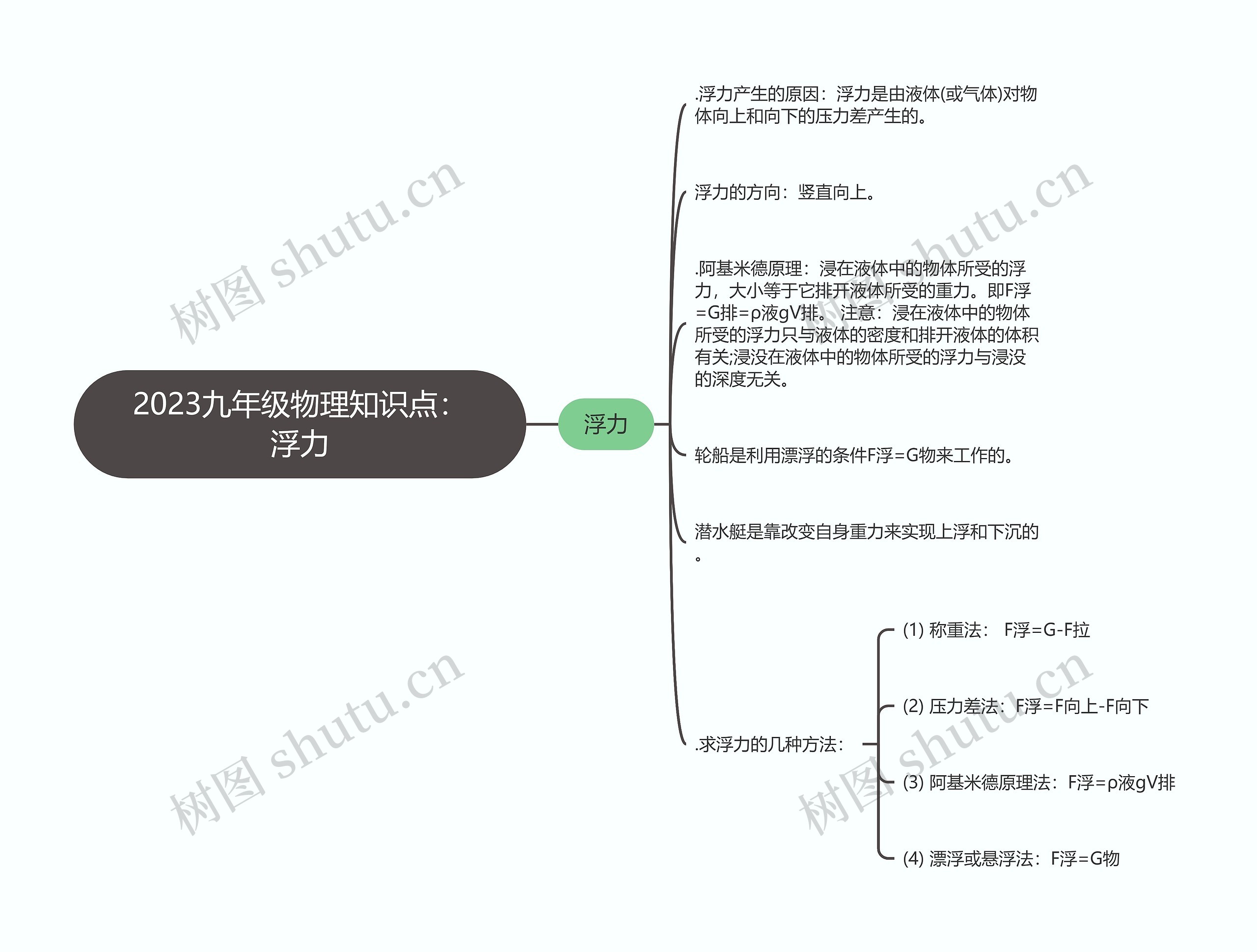 2023九年级物理知识点：浮力思维导图