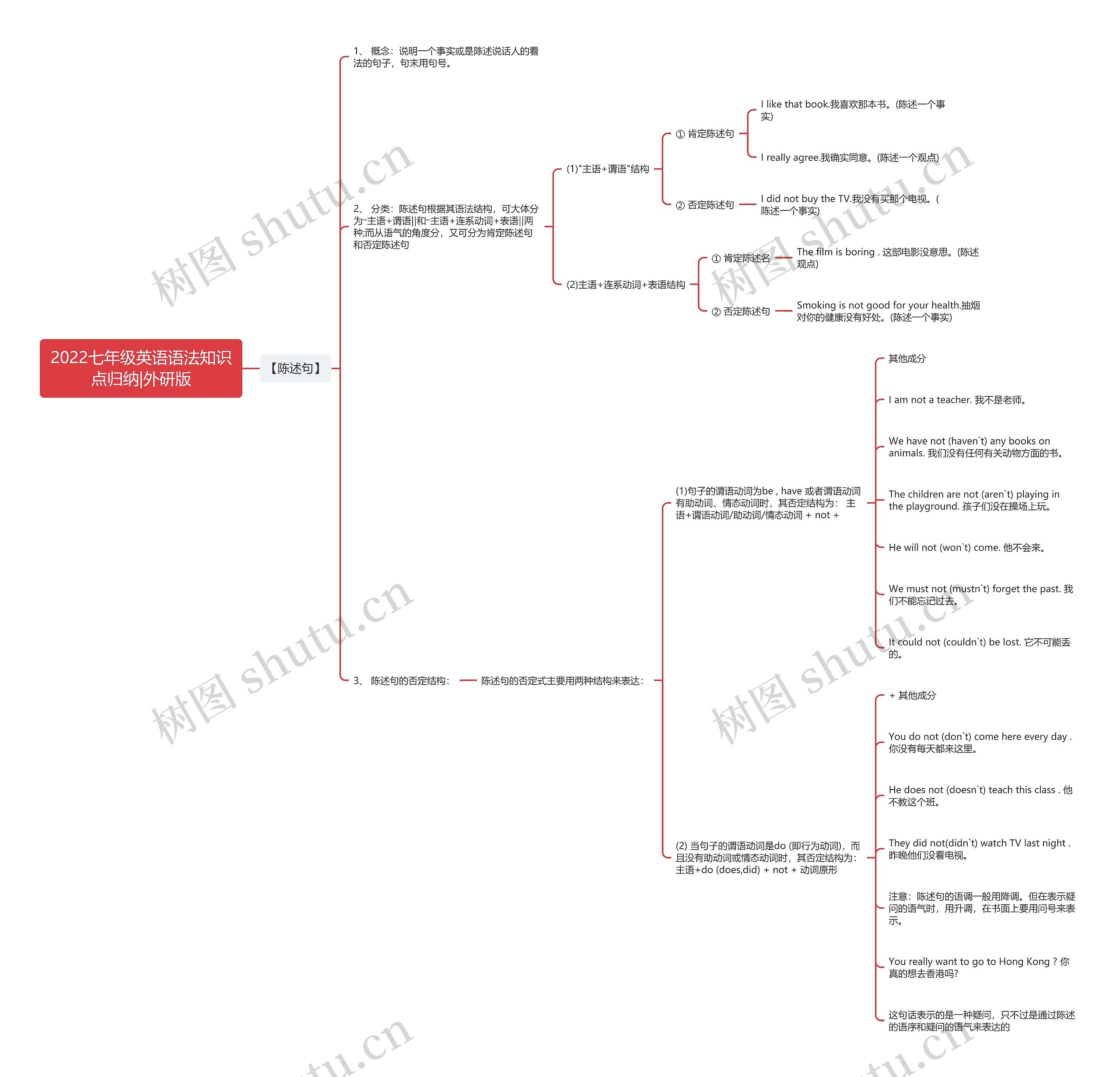 2022七年级英语语法知识点归纳|外研版思维导图