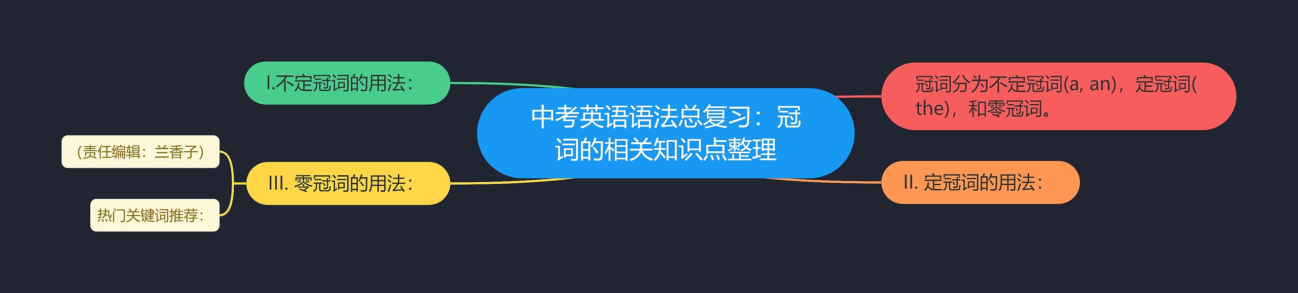 中考英语语法总复习：冠词的相关知识点整理思维导图