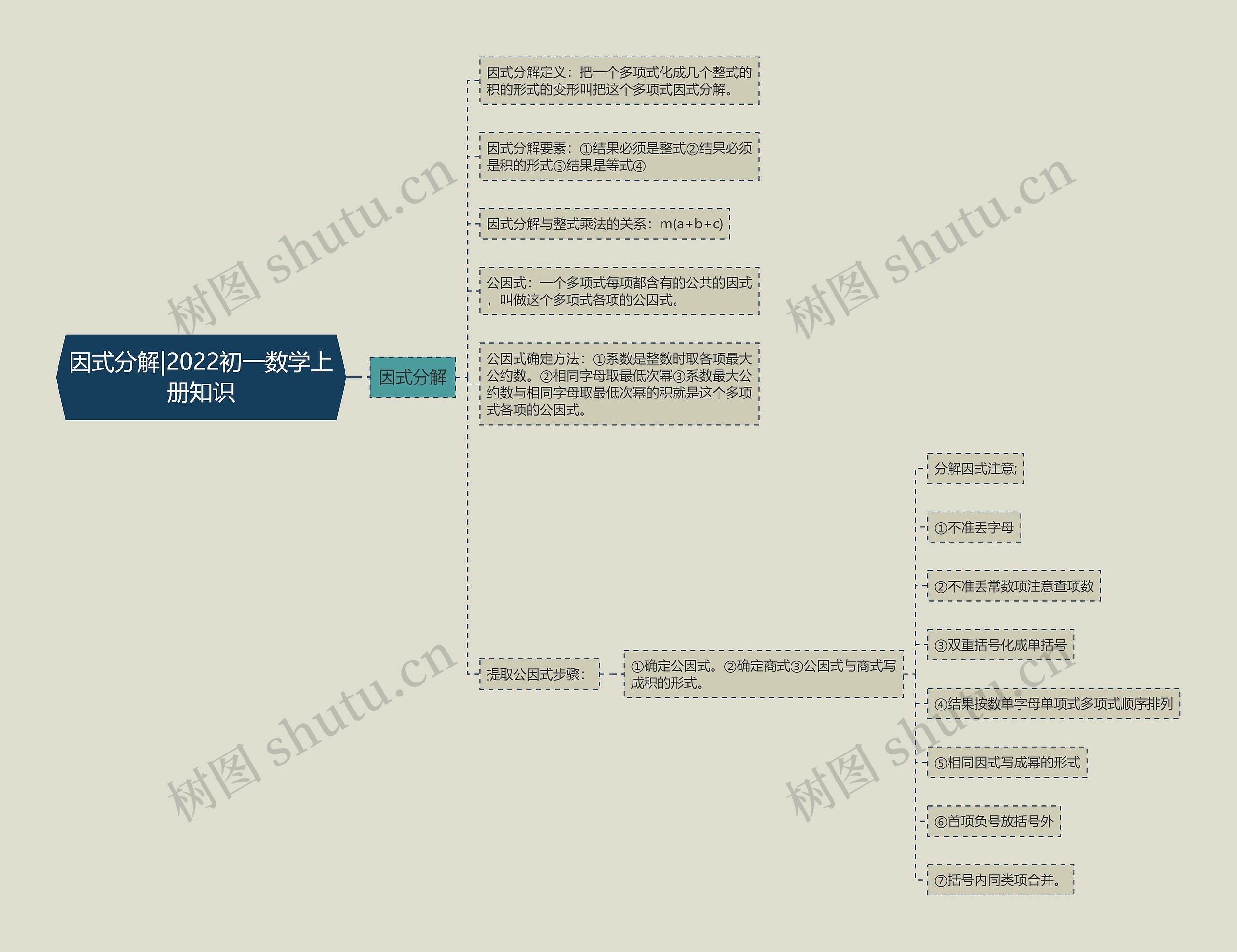 因式分解|2022初一数学上册知识