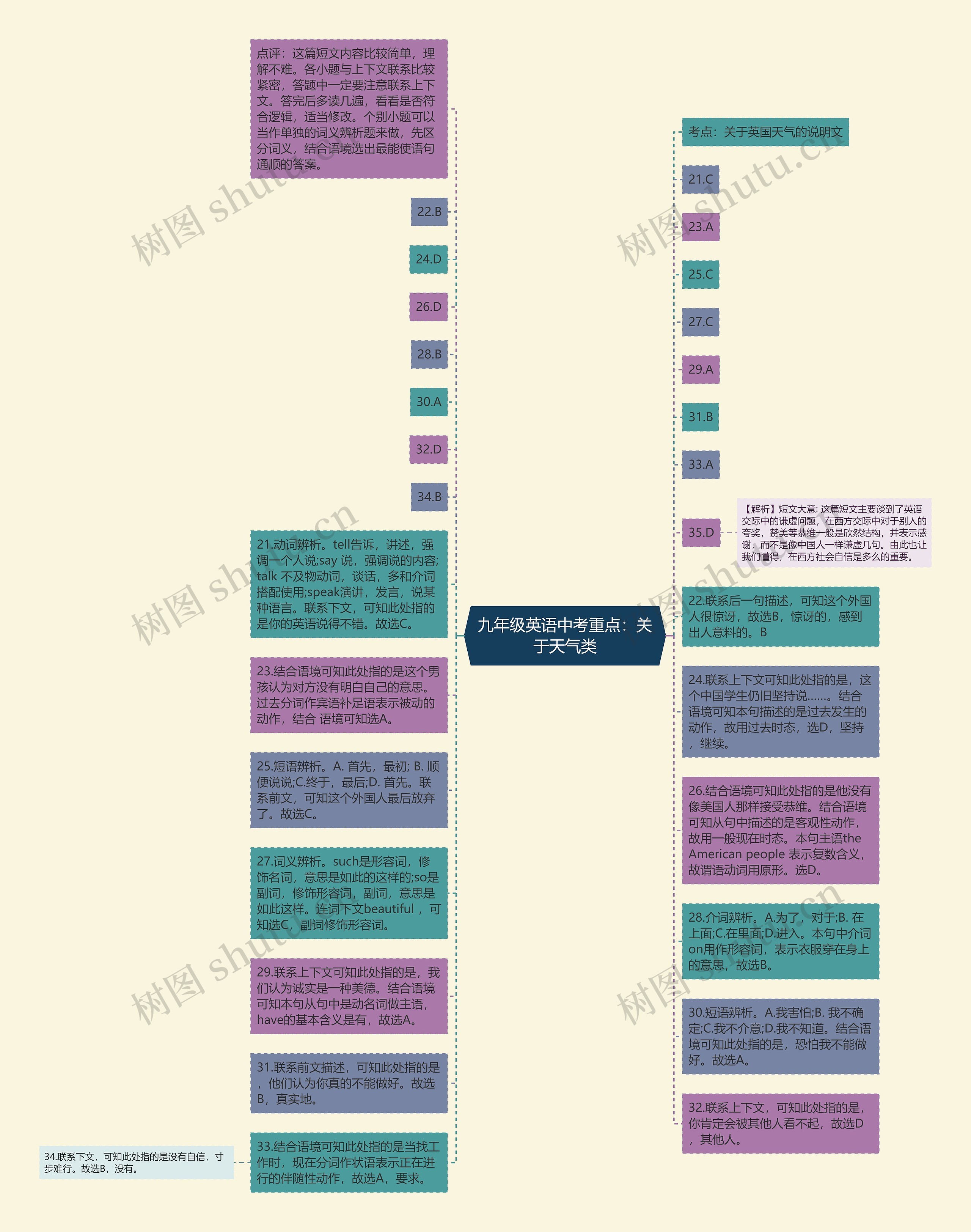 九年级英语中考重点：关于天气类思维导图