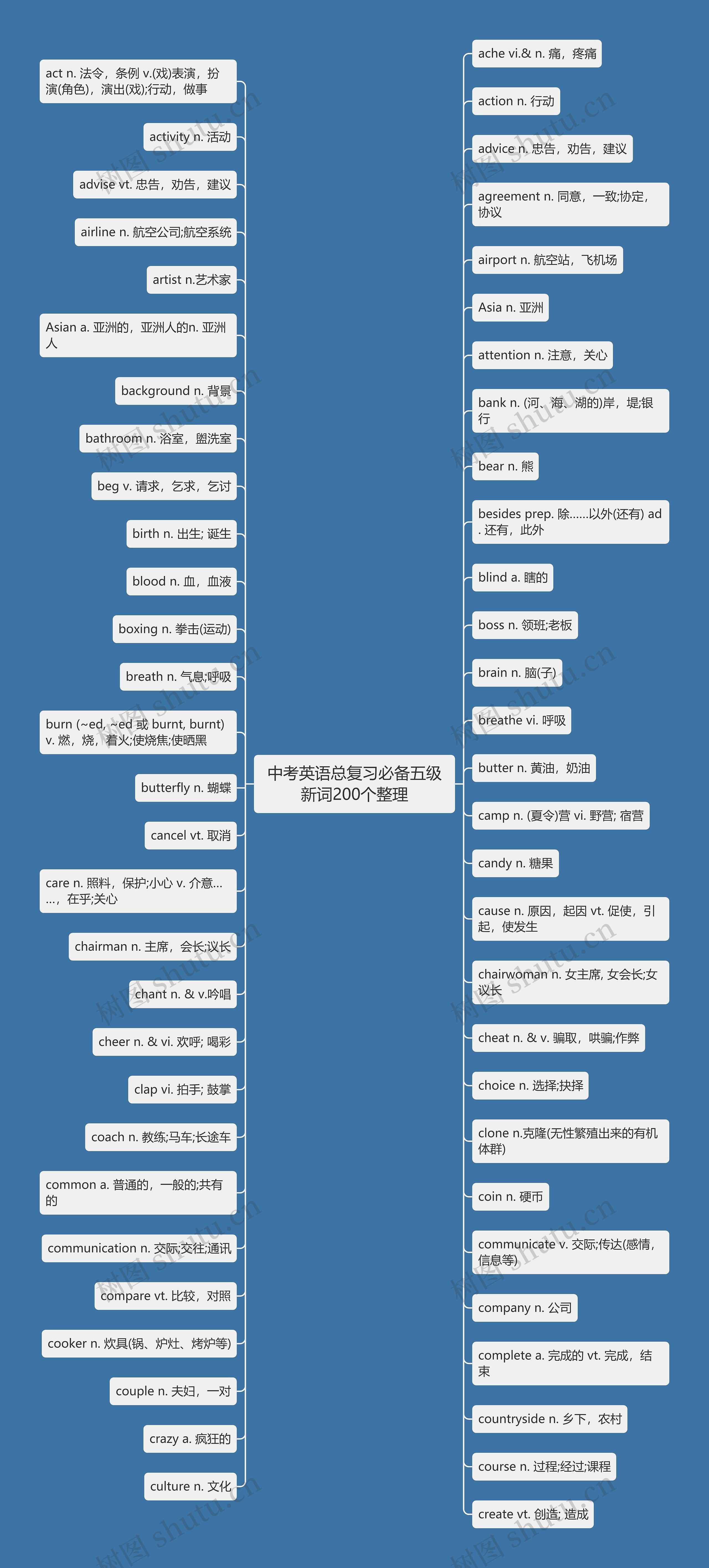 中考英语总复习必备五级新词200个整理思维导图