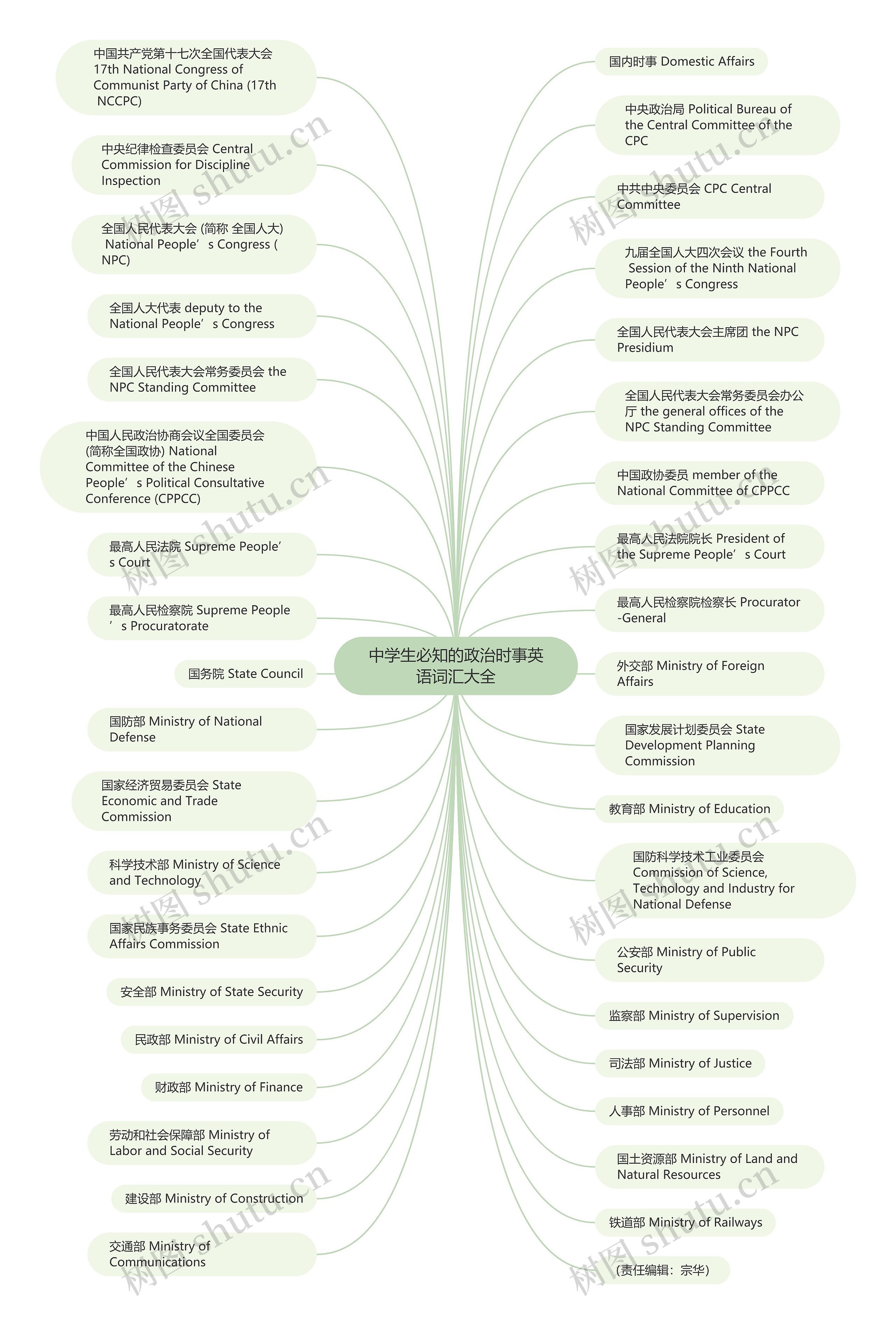 中学生必知的政治时事英语词汇大全思维导图