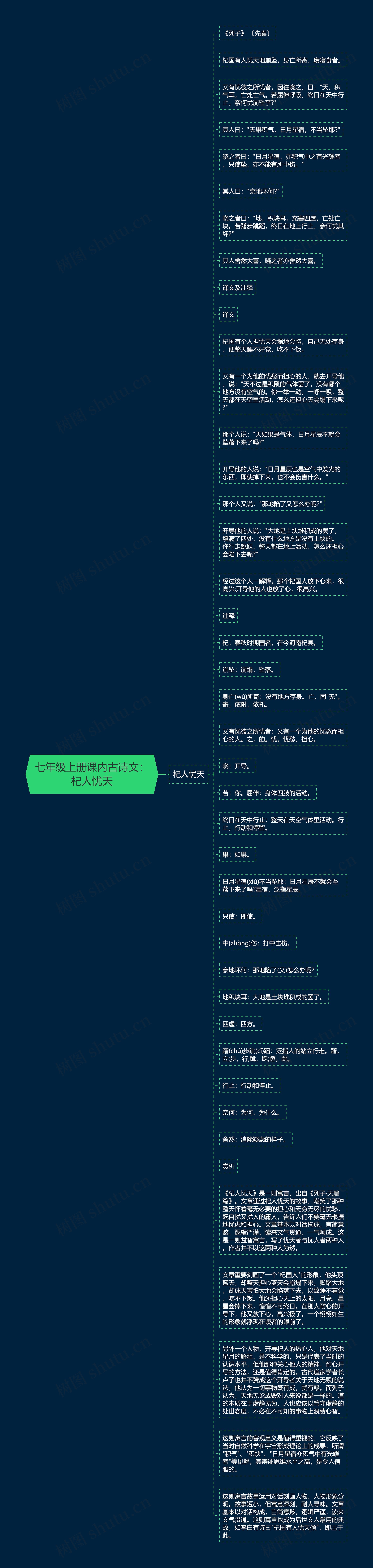 七年级上册课内古诗文：杞人忧天思维导图