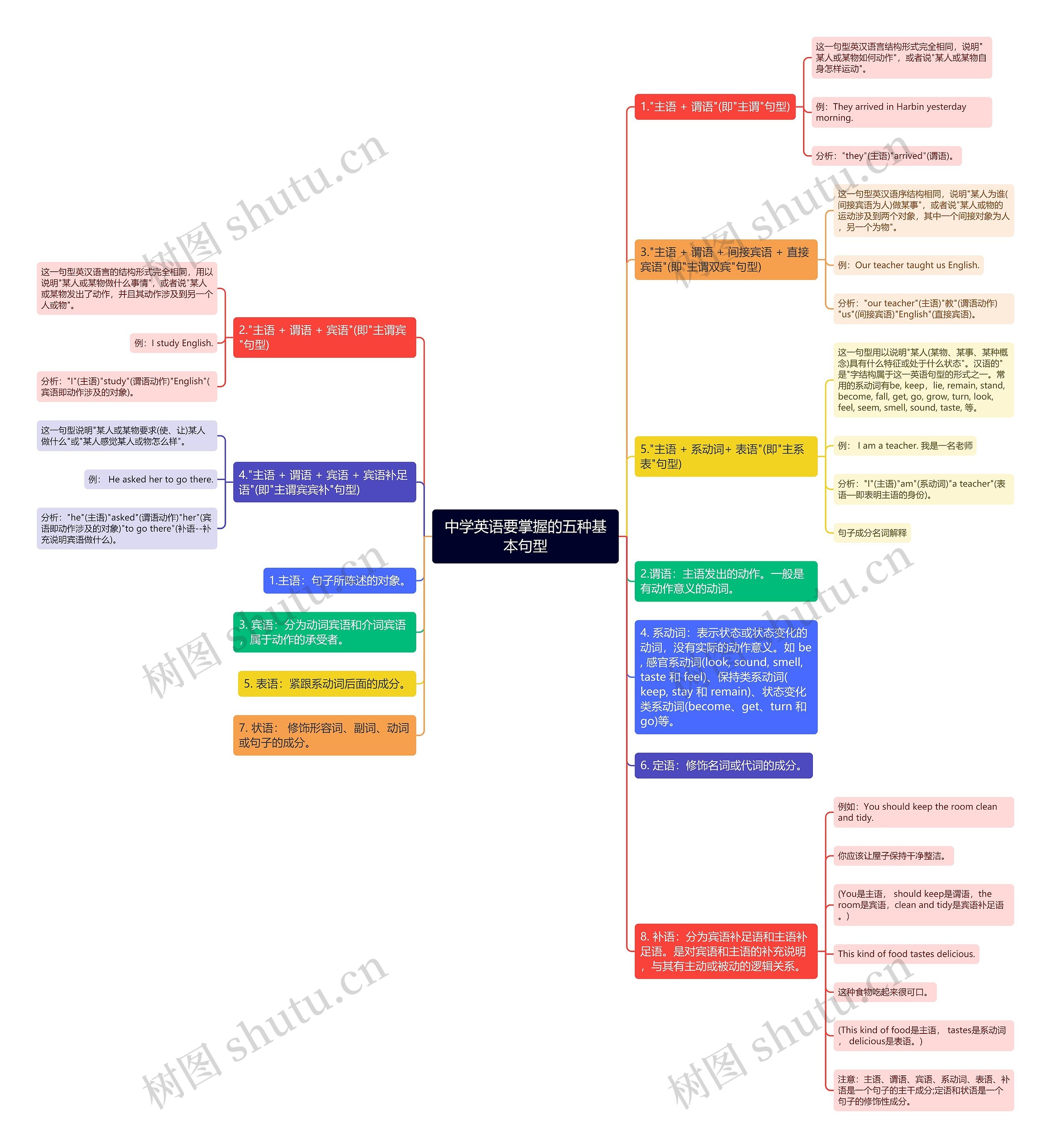 中学英语要掌握的五种基本句型思维导图