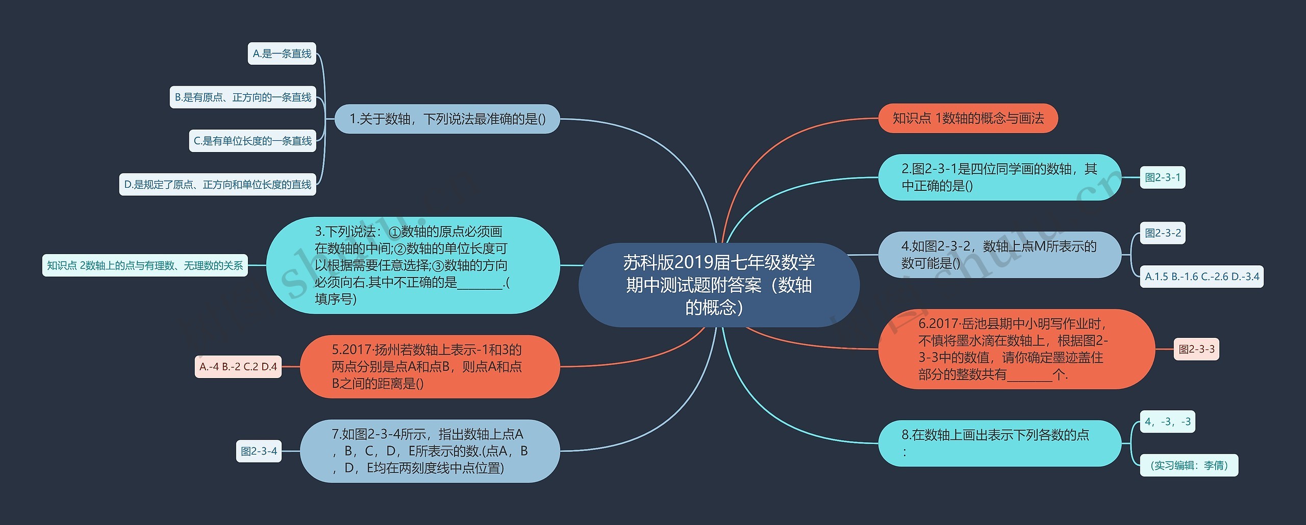 苏科版2019届七年级数学期中测试题附答案（数轴的概念）思维导图