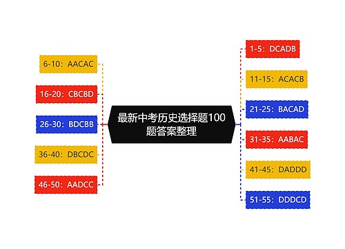 最新中考历史选择题100题答案整理