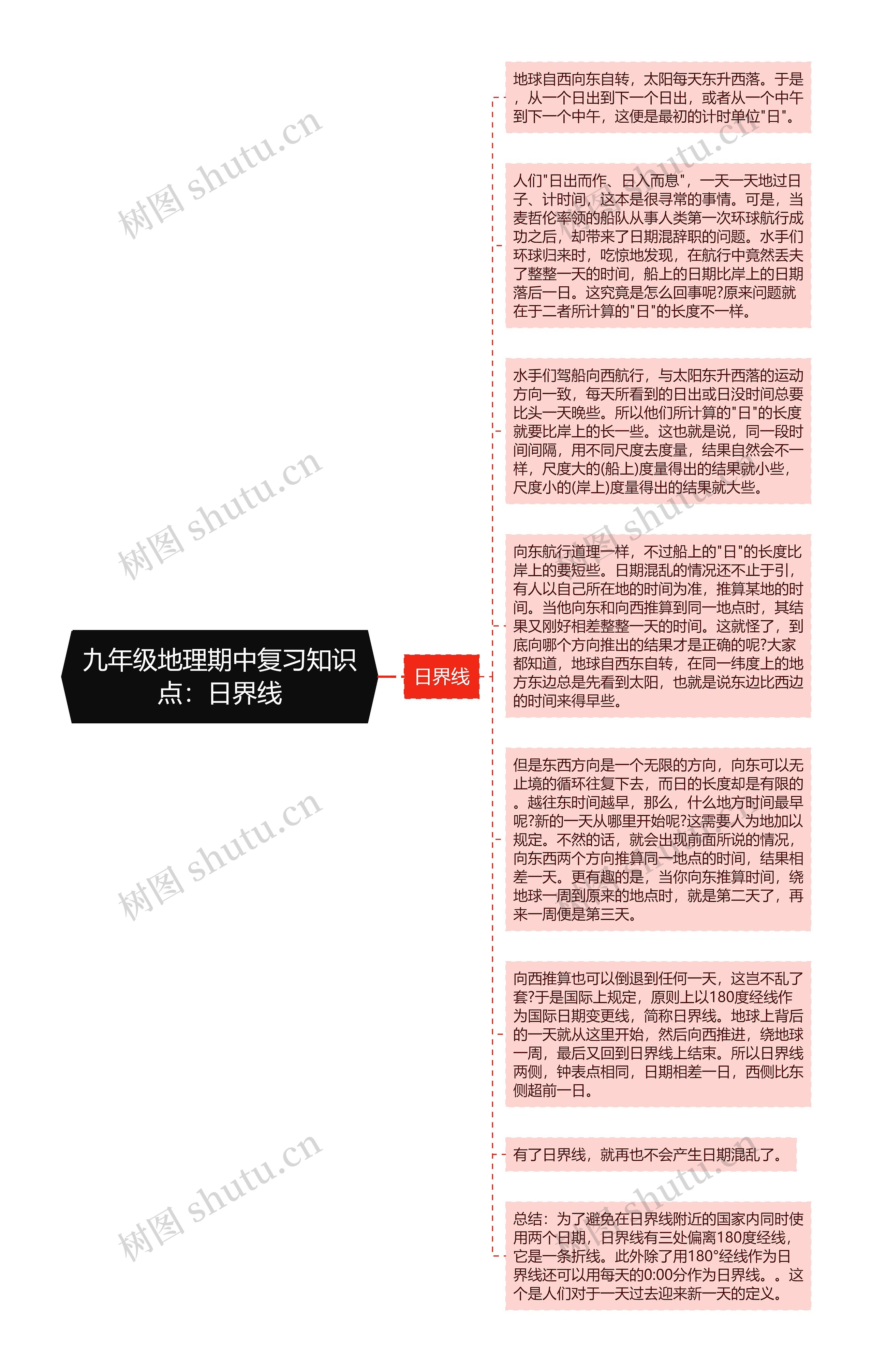 九年级地理期中复习知识点：日界线