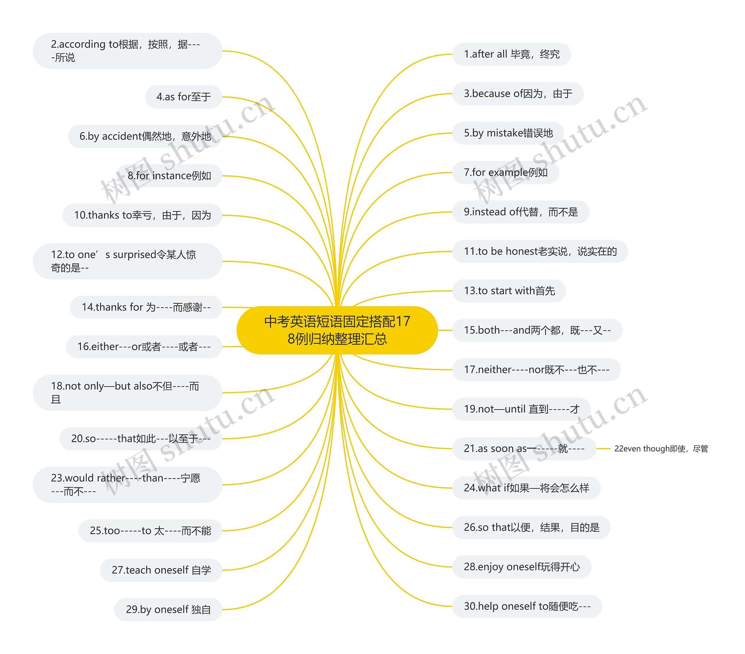 中考英语短语固定搭配178例归纳整理汇总思维导图高清图 中考英语短语固定搭配178例归纳整理汇总思维导图