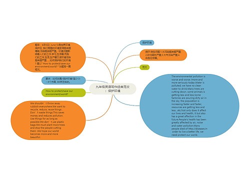 九年级英语写作经典范文：保护环境