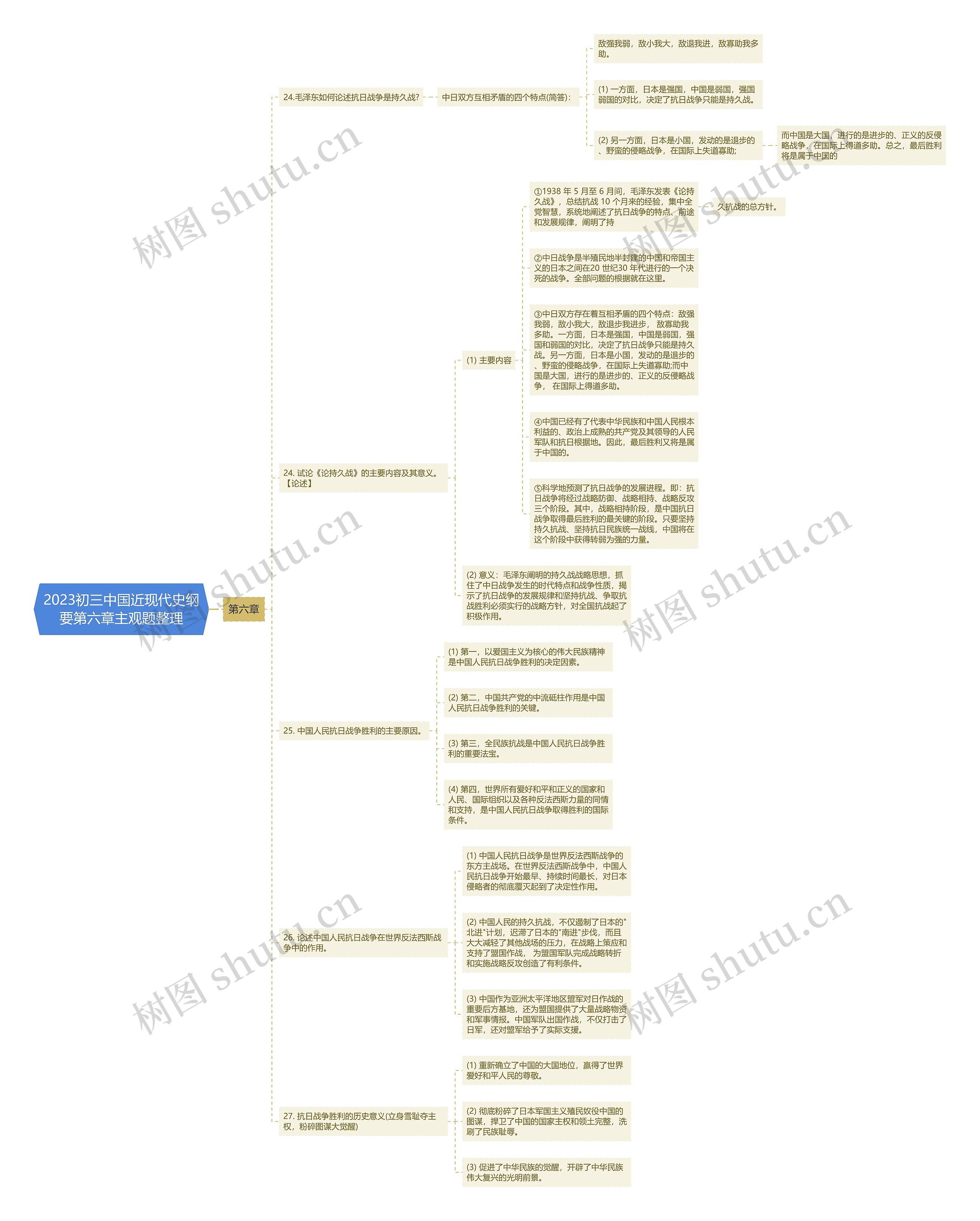 2023初三中国近现代史纲要第六章主观题整理思维导图