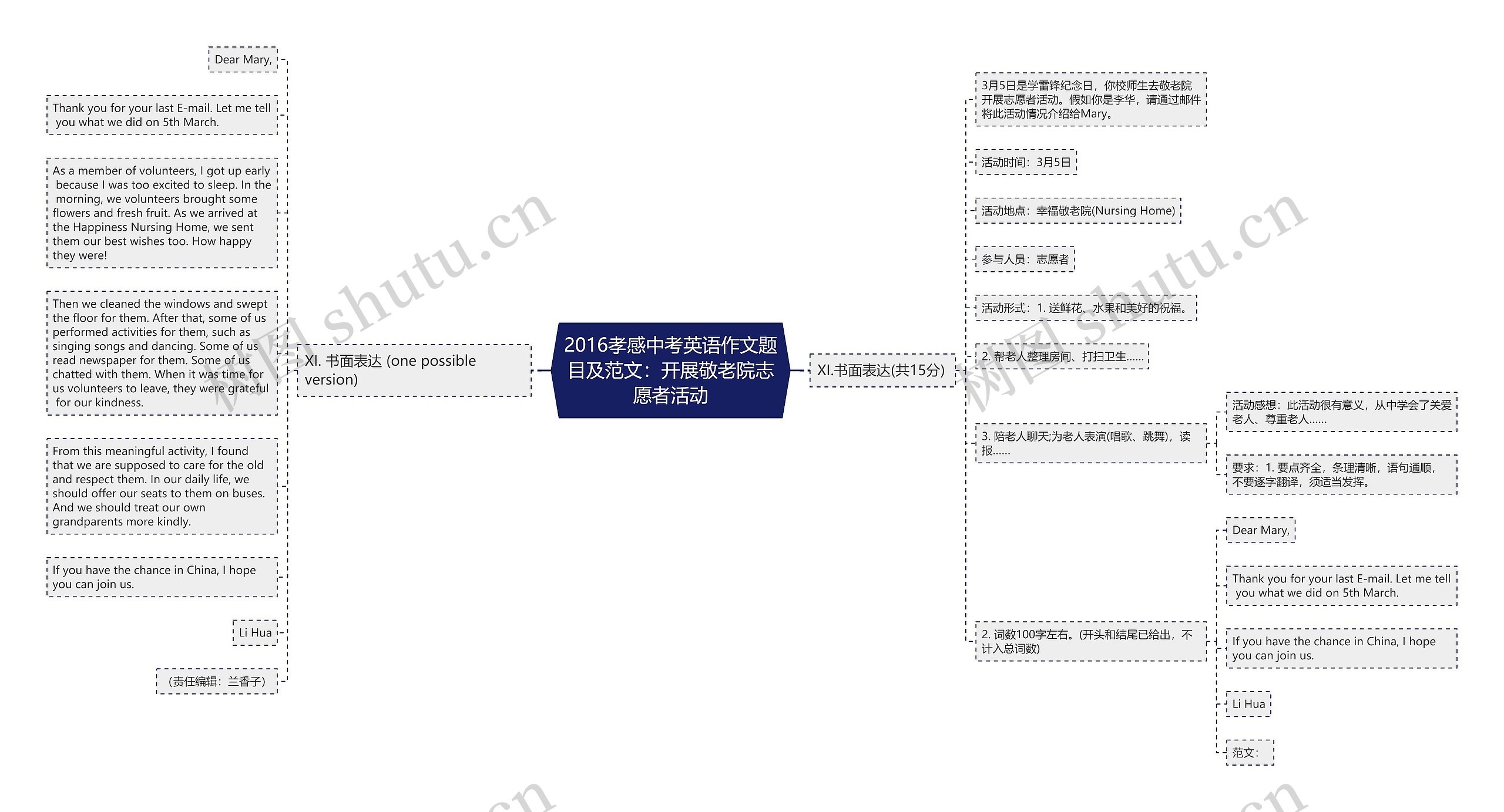 2016孝感中考英语作文题目及范文：开展敬老院志愿者活动思维导图