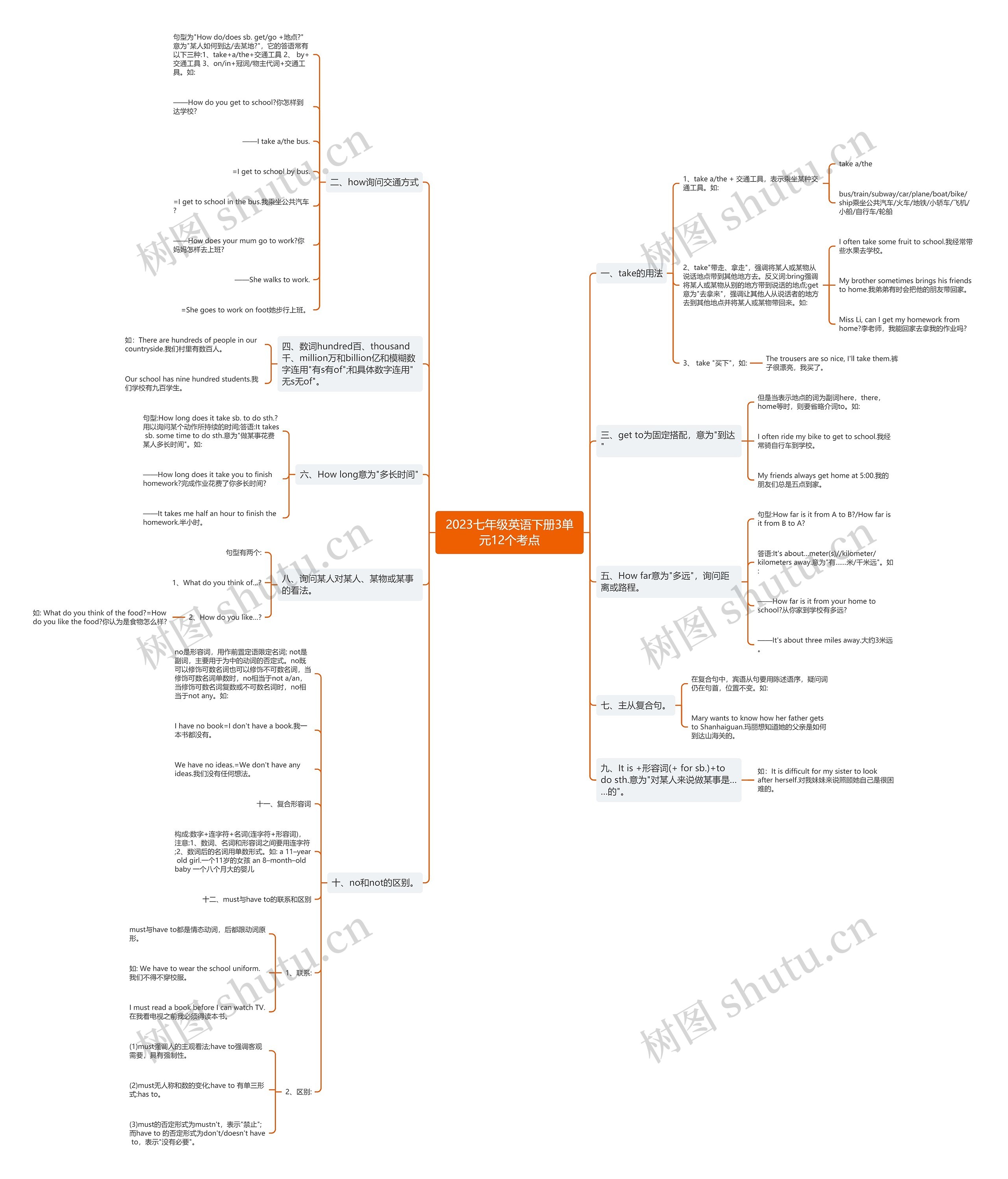 2023七年级英语下册3单元12个考点思维导图