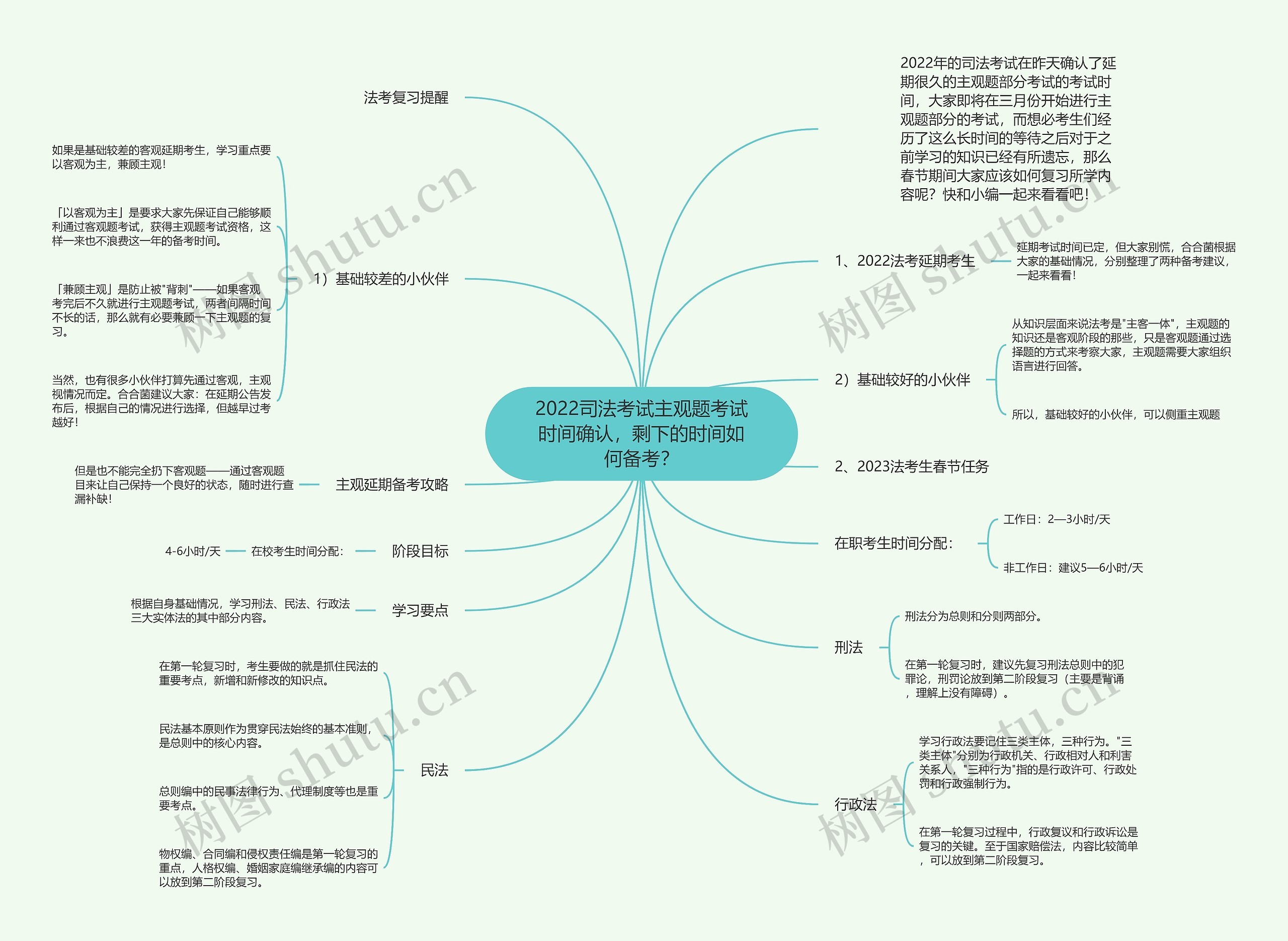 2022司法考试主观题考试时间确认，剩下的时间如何备考？思维导图