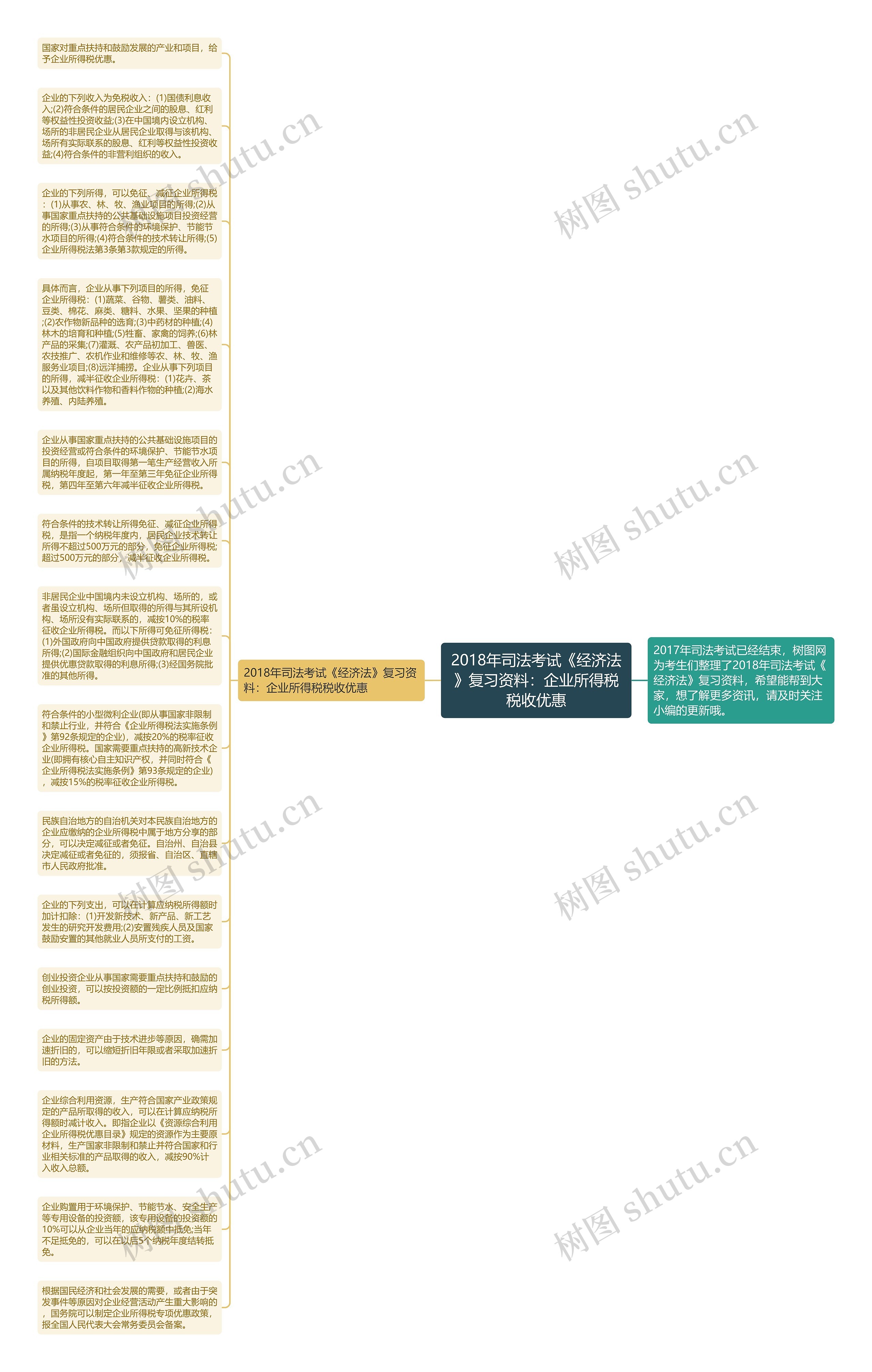 2018年司法考试《经济法》复习资料：企业所得税税收优惠思维导图