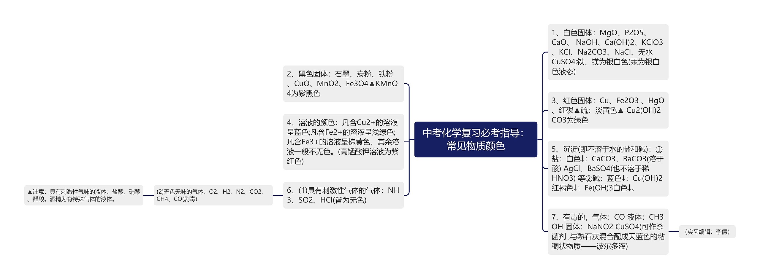 中考化学复习必考指导：常见物质颜色