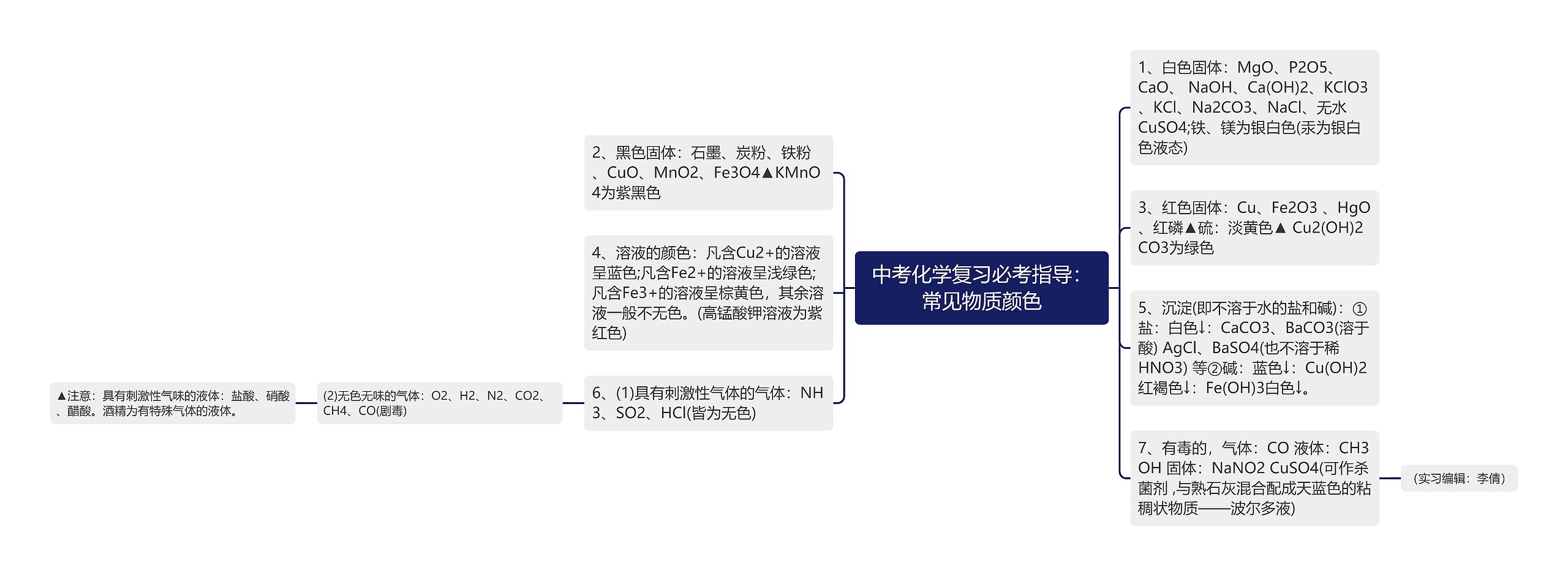 中考化学复习必考指导：常见物质颜色思维导图
