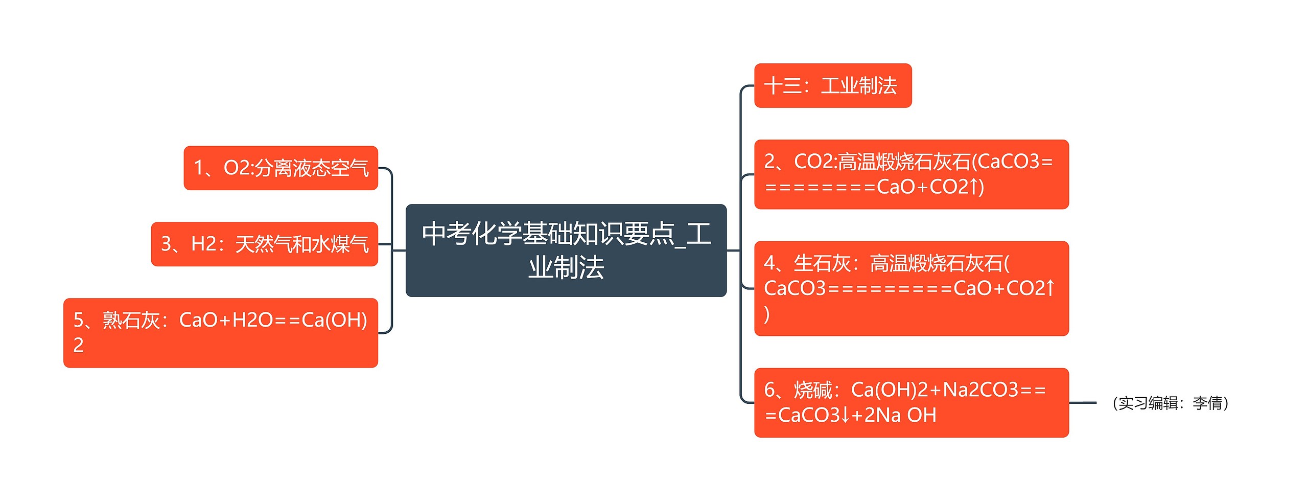 中考化学基础知识要点_工业制法