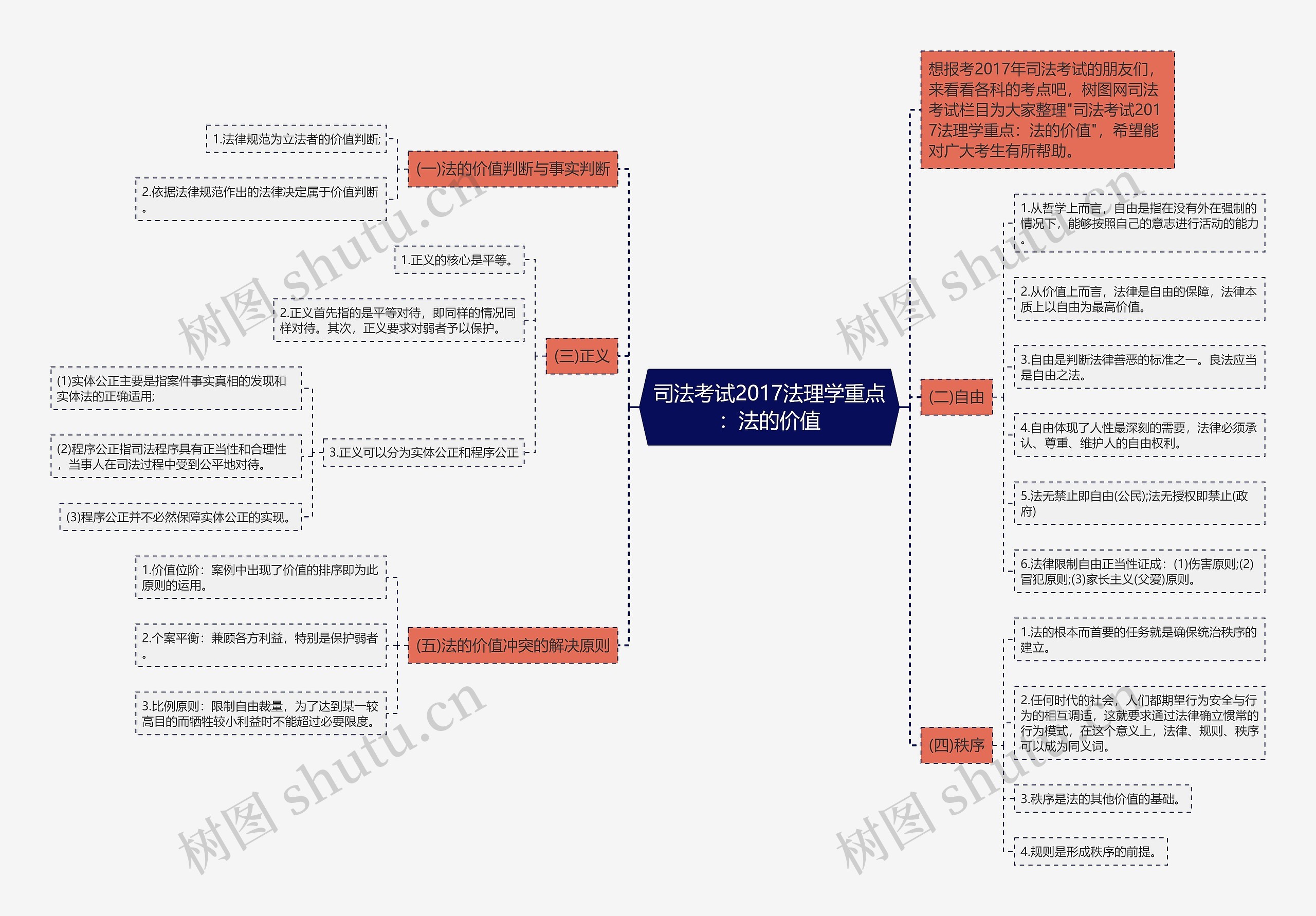 司法考试2017法理学重点：法的价值思维导图