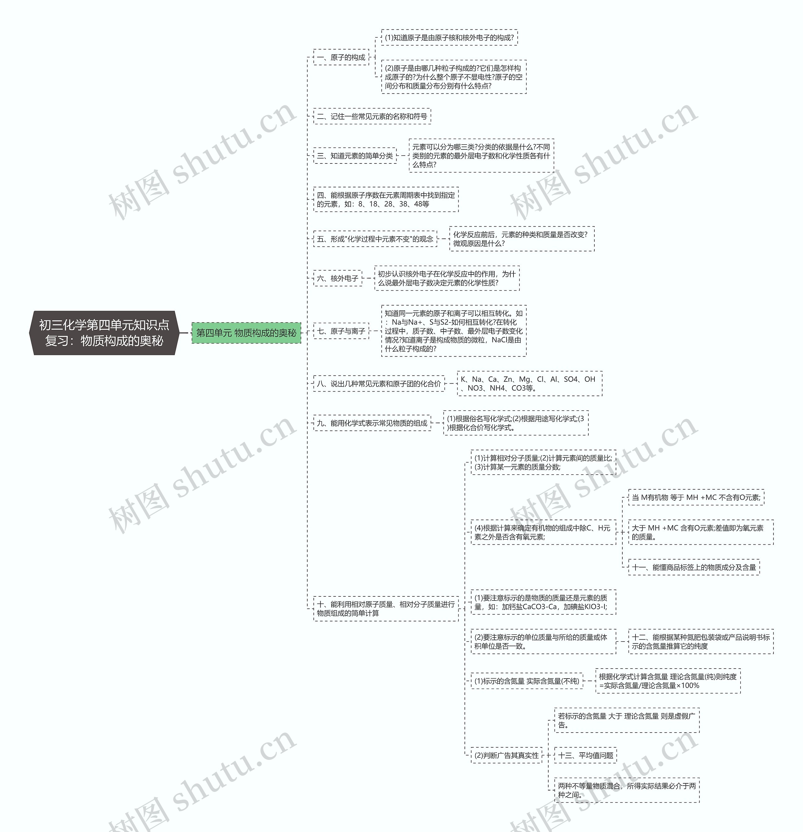 初三化学第四单元知识点复习：物质构成的奥秘思维导图