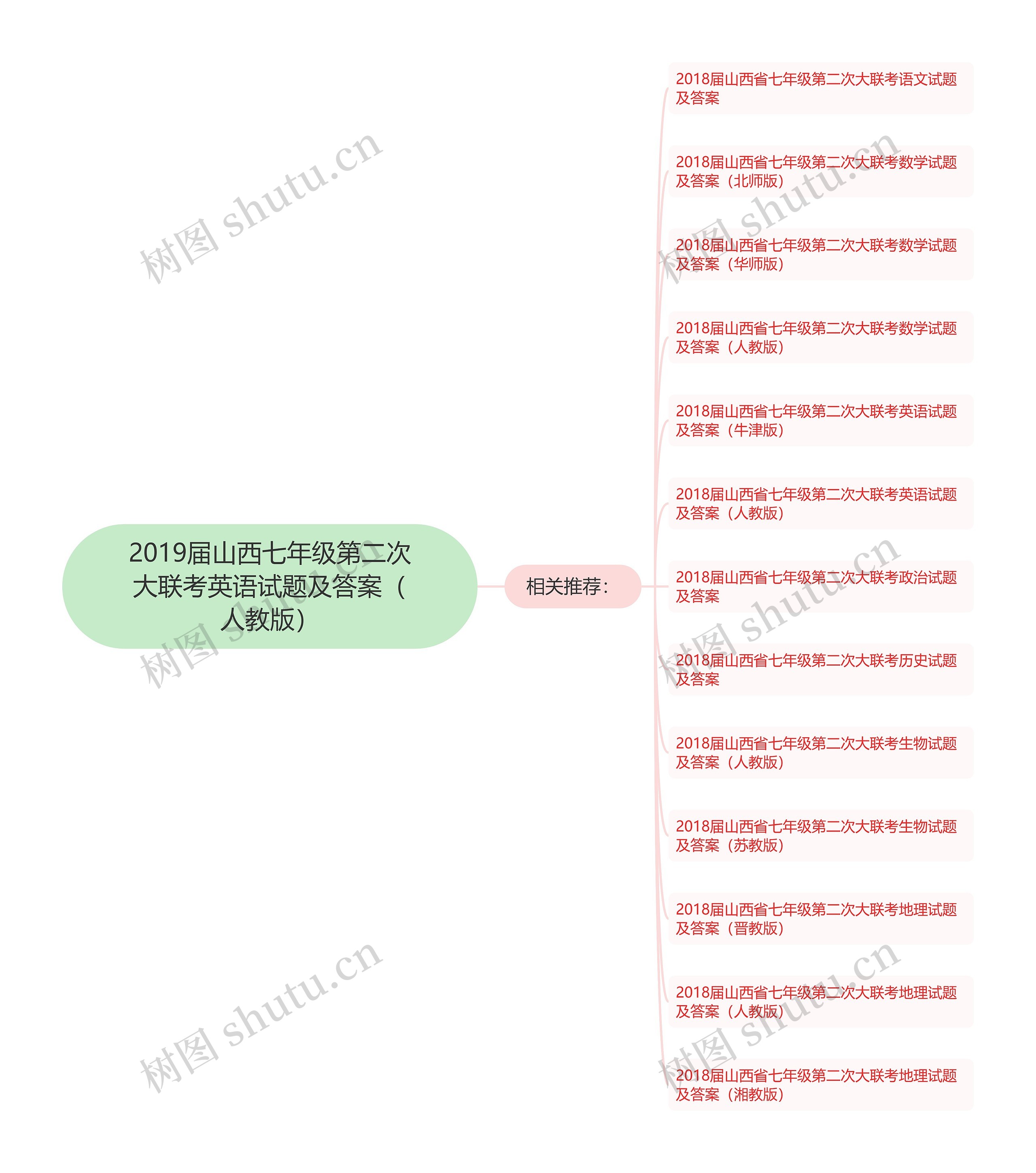 2019届山西七年级第二次大联考英语试题及答案（人教版）思维导图