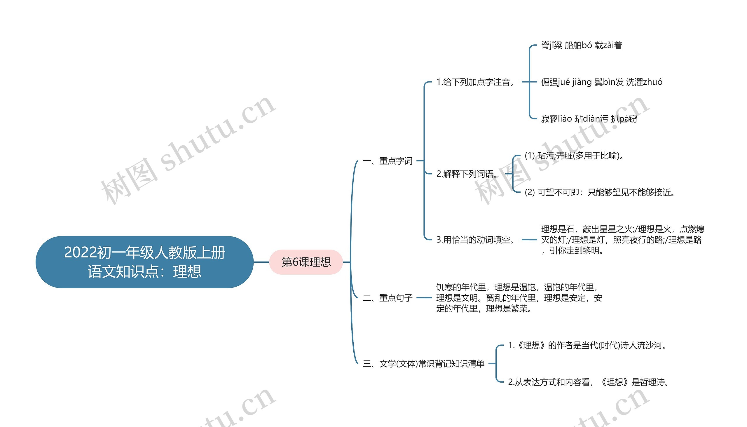 2022初一年级人教版上册语文知识点：理想