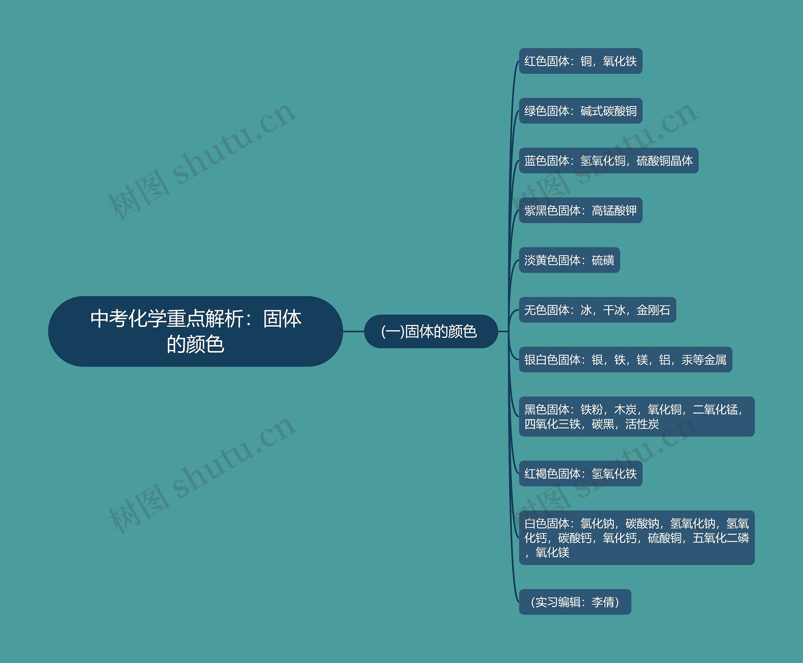 中考化学重点解析：固体的颜色思维导图