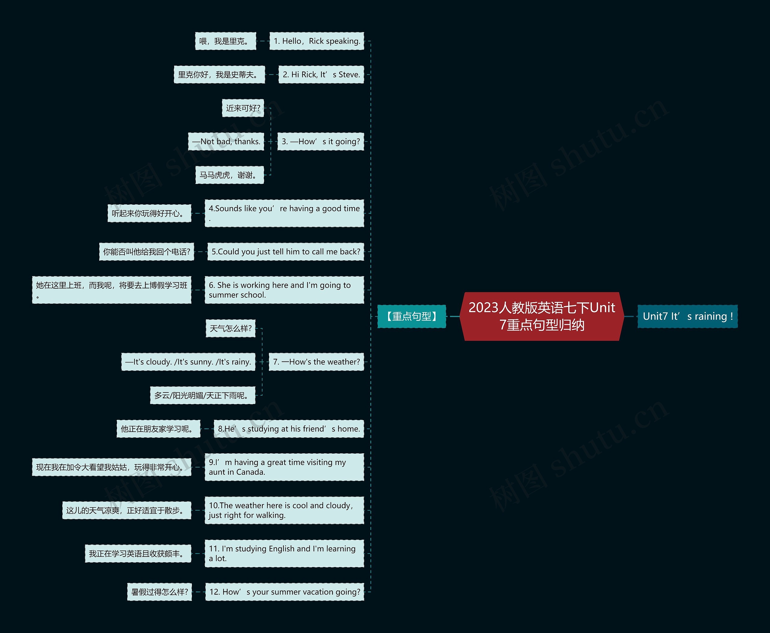 2023人教版英语七下Unit7重点句型归纳思维导图