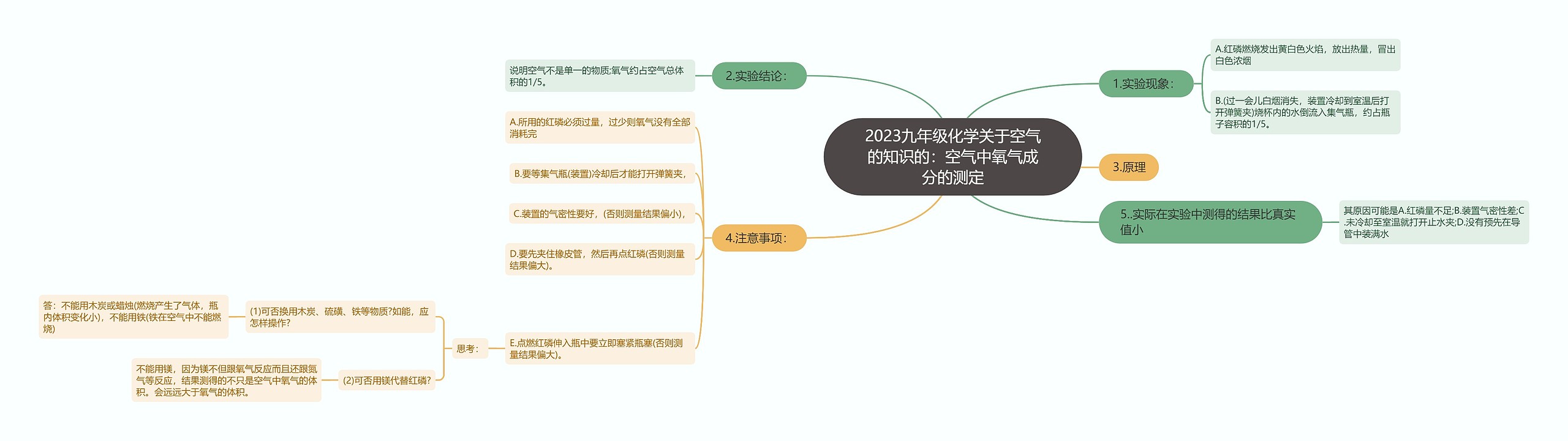 2023九年级化学关于空气的知识的：空气中氧气成分的测定思维导图