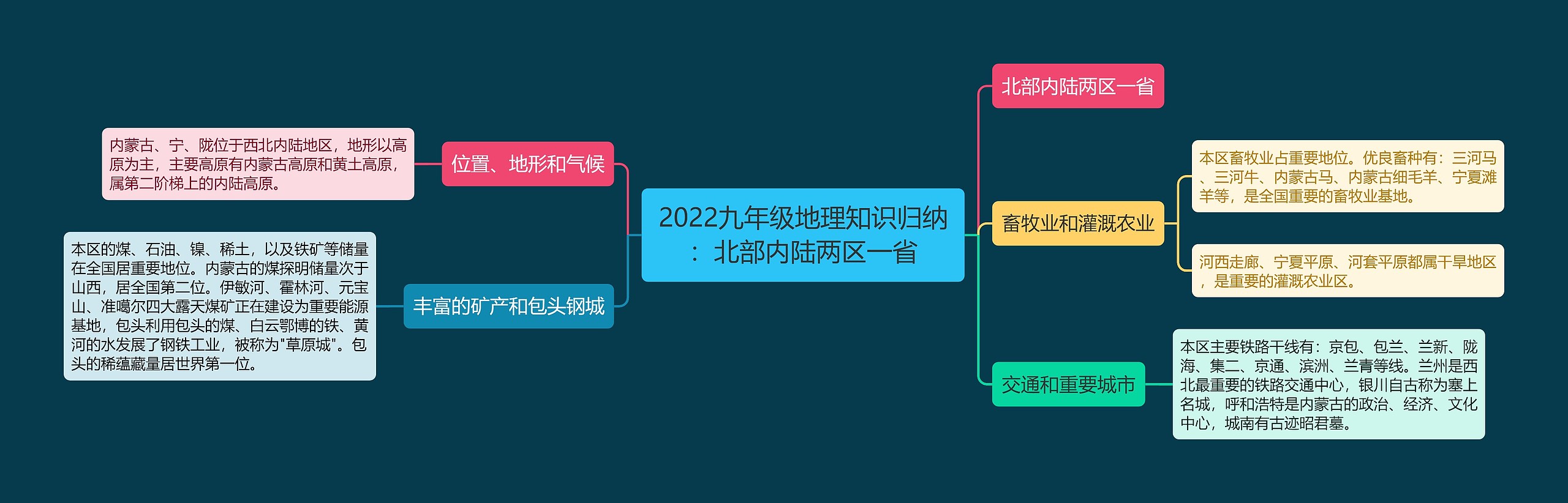 2022九年级地理知识归纳：北部内陆两区一省思维导图