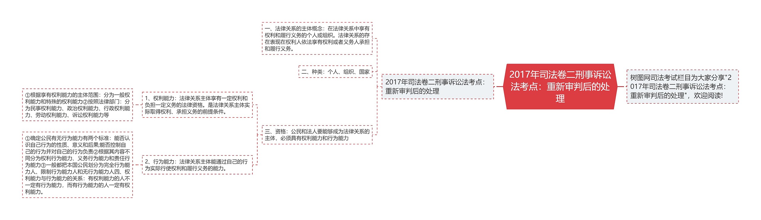 2017年司法卷二刑事诉讼法考点：重新审判后的处理思维导图