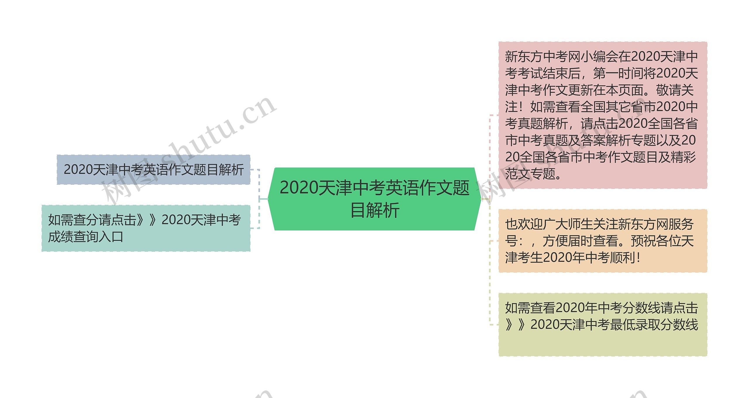 2020天津中考英语作文题目解析思维导图