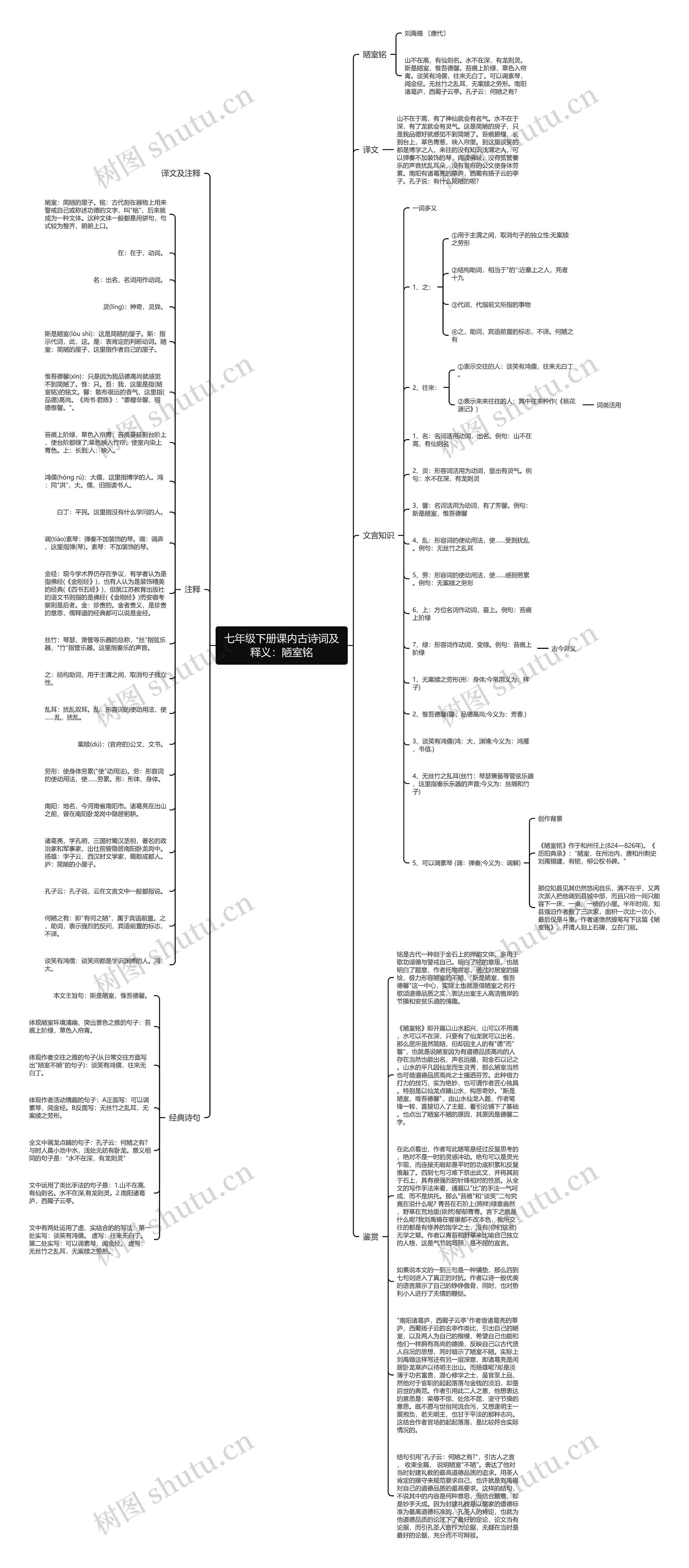 七年级下册课内古诗词及释义：陋室铭思维导图