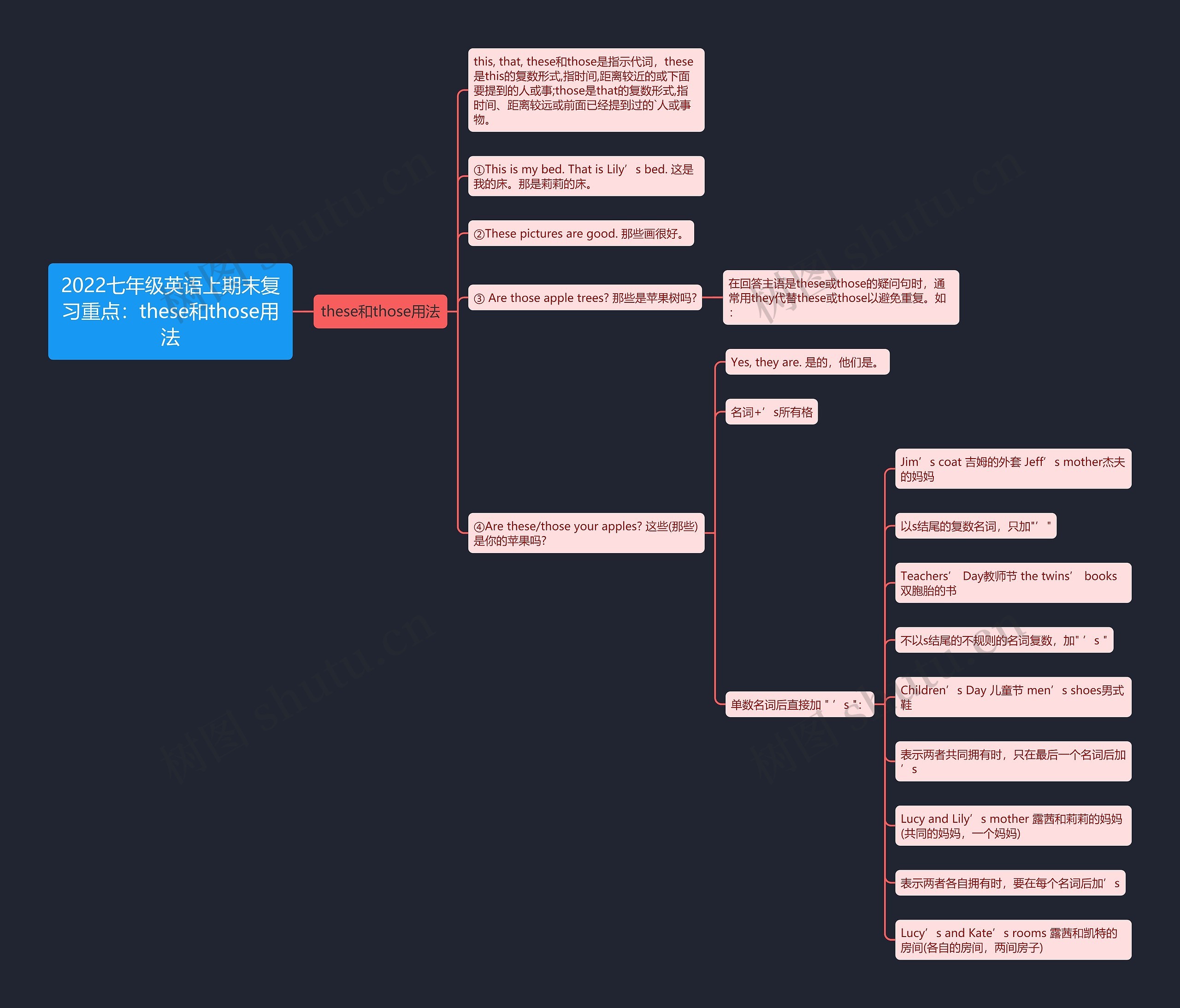 2022七年级英语上期末复习重点：these和those用法思维导图