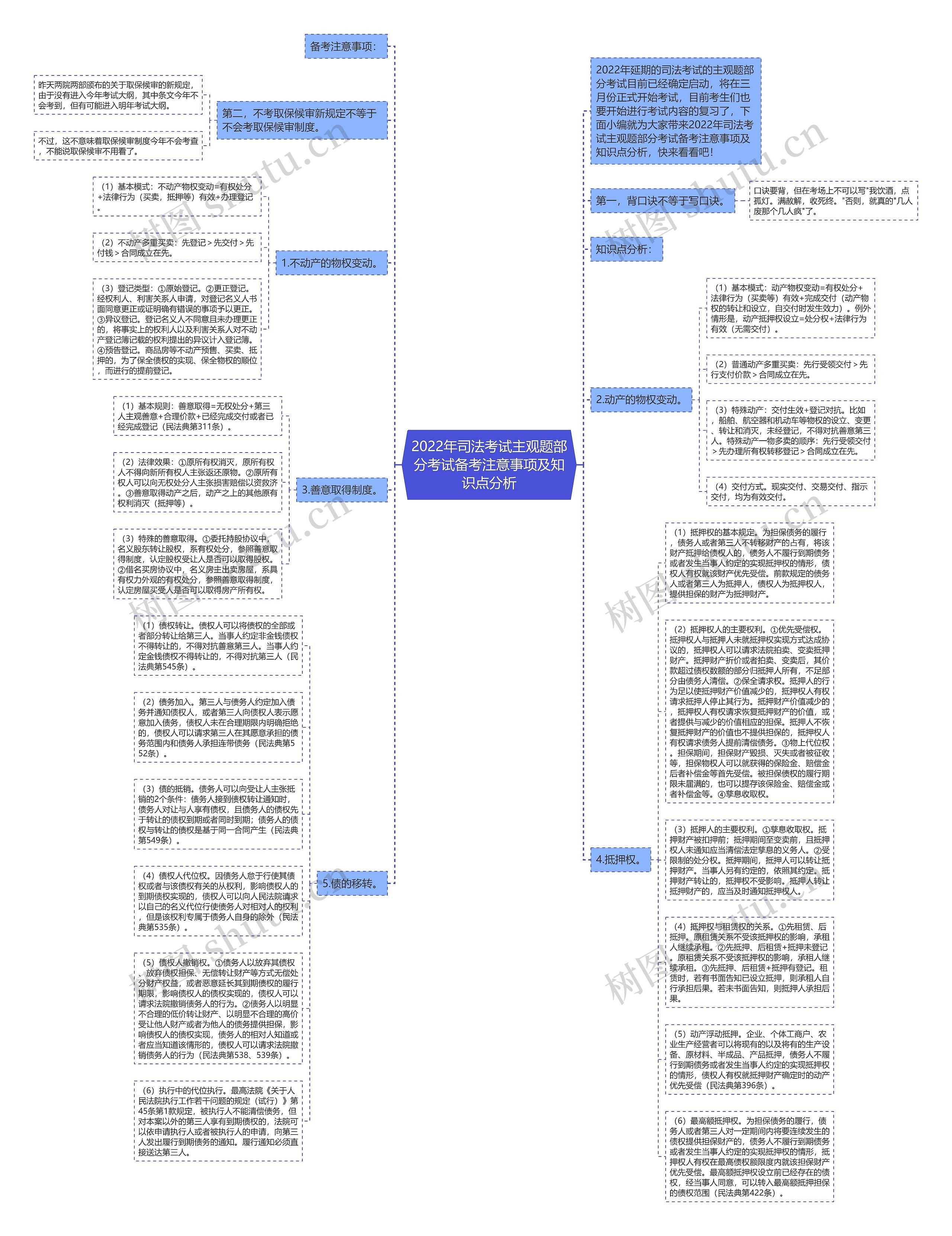 2022年司法考试主观题部分考试备考注意事项及知识点分析思维导图