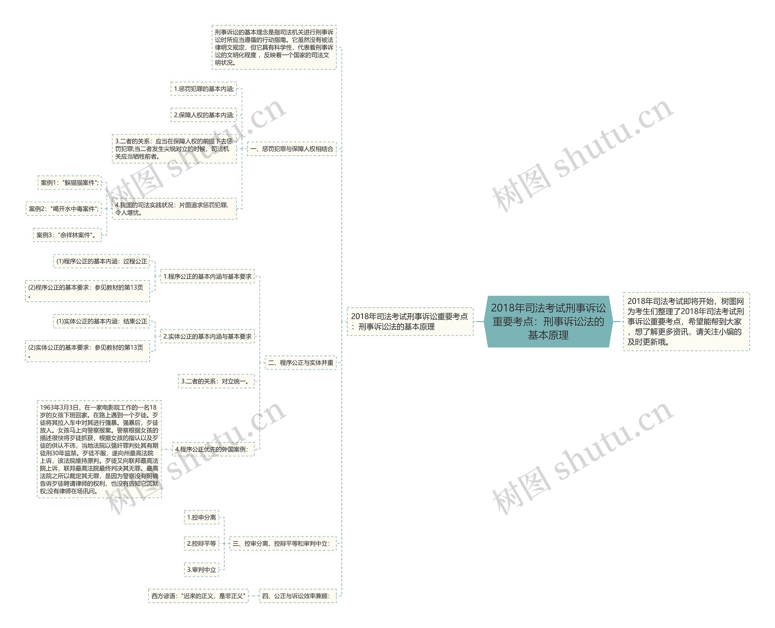 2018年司法考试刑事诉讼重要考点：刑事诉讼法的基本原理思维导图