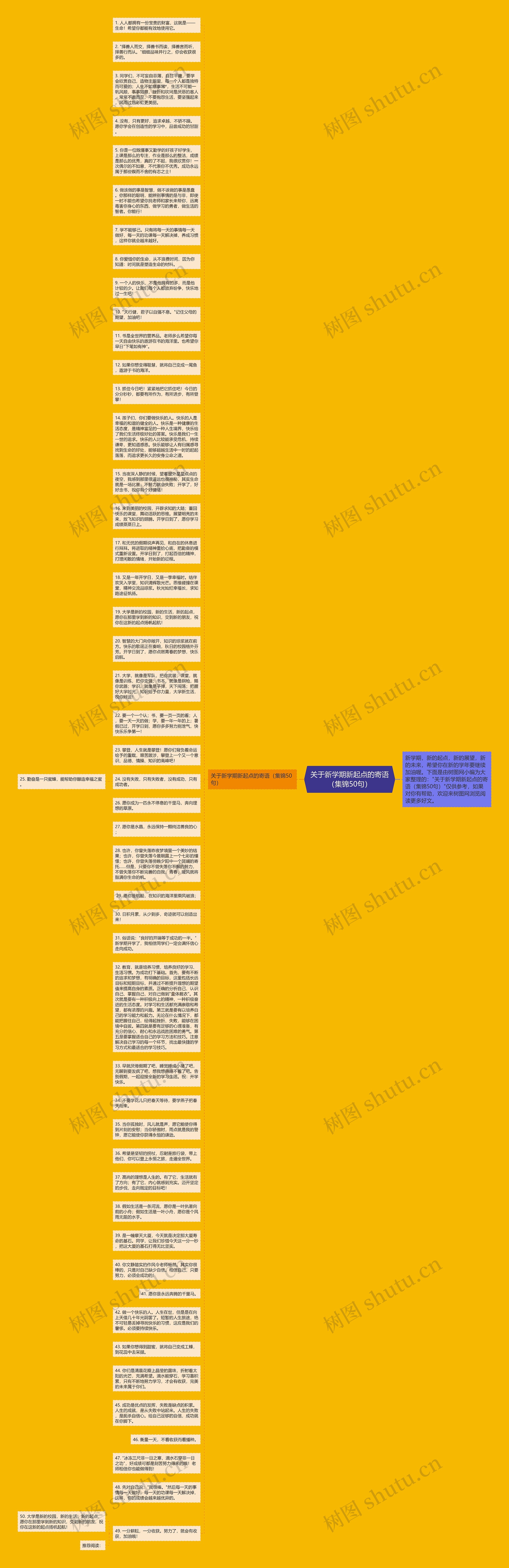 关于新学期新起点的寄语（集锦50句）思维导图