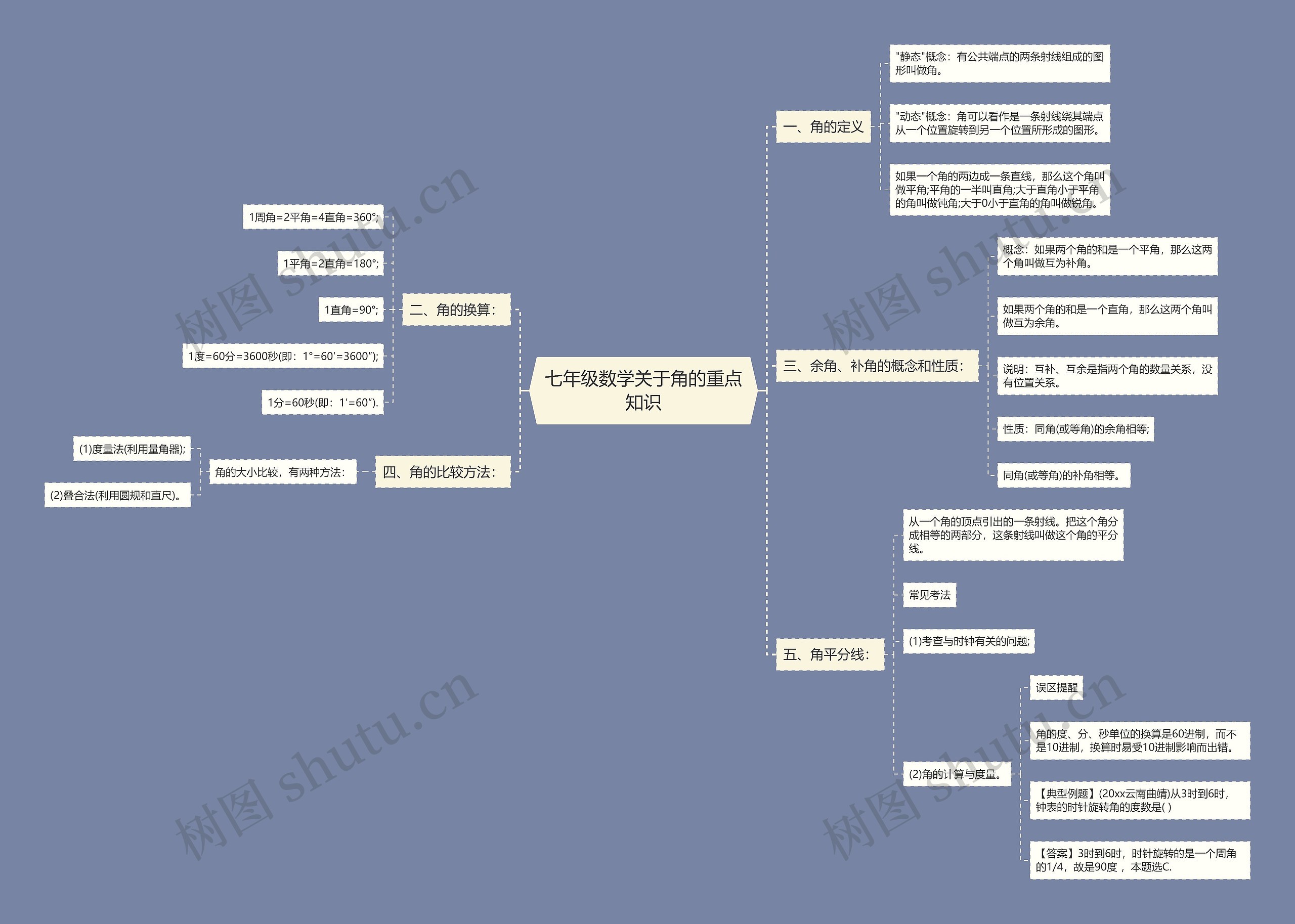 七年级数学关于角的重点知识思维导图