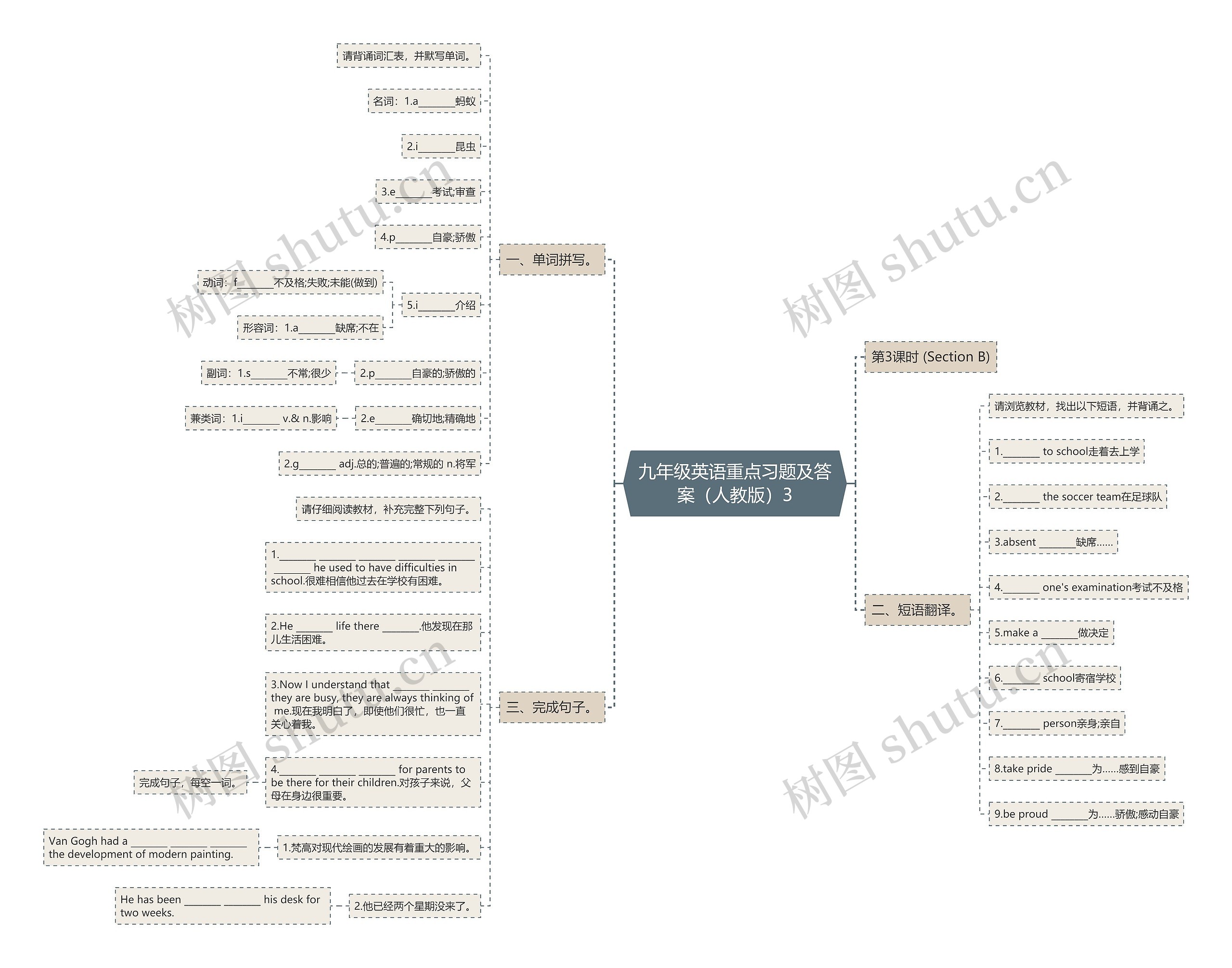 九年级英语重点习题及答案（人教版）3思维导图