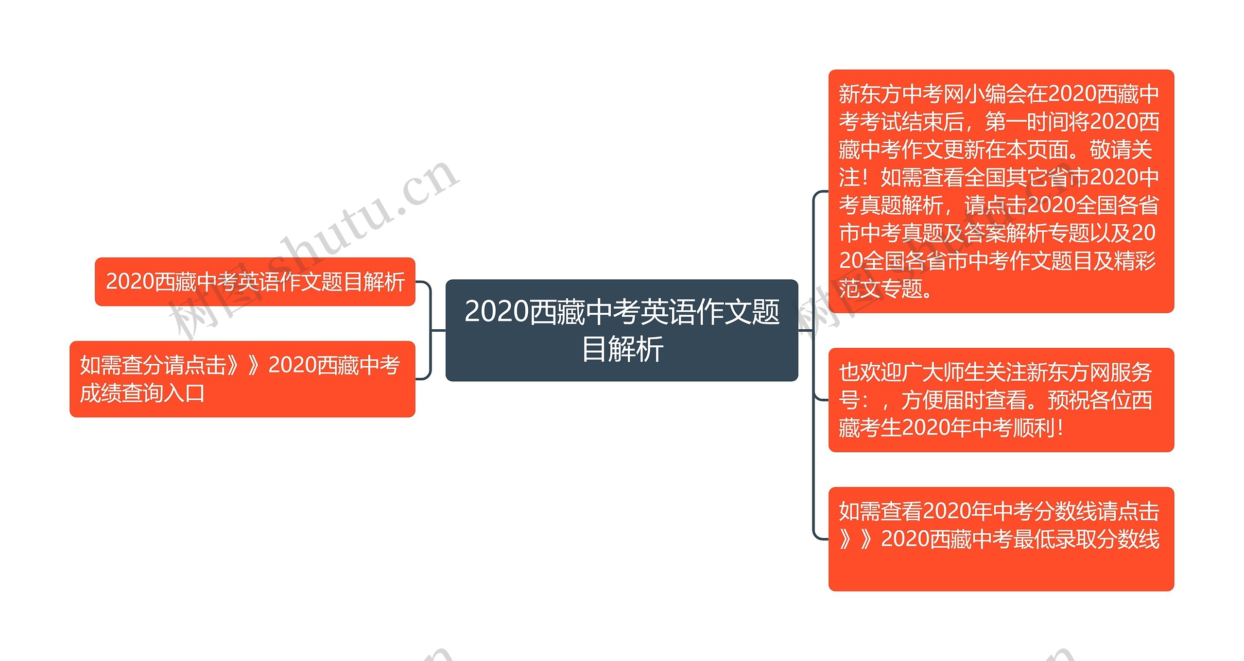 2020西藏中考英语作文题目解析思维导图